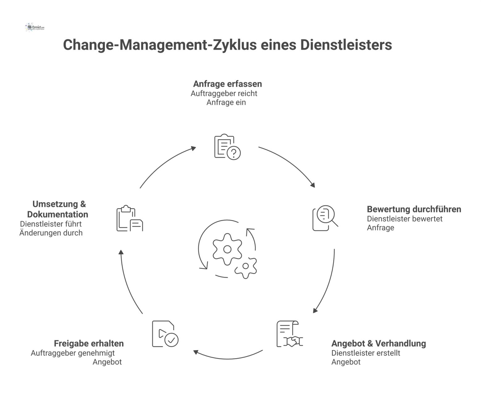 Lineares Flussdiagramm des Change-Management-Prozesses in 5 Phasen, welches die Interaktion zwischen Auftraggeber und Dienstleister von der Anfrage bis zur Umsetzung darstellt. 