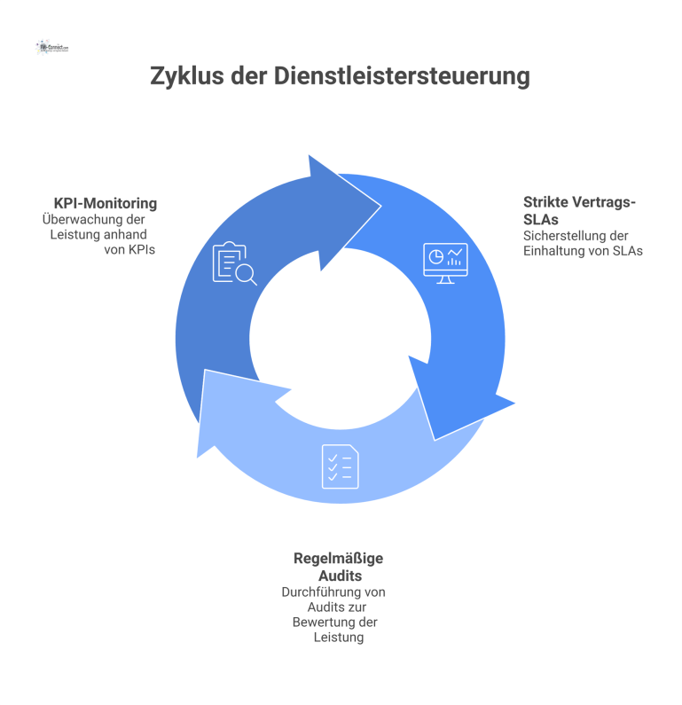 Infografik-Diagramm zur Dienstleistersteuerung Strategischer Kreislauf zur Dienstleistersteuerung mit den drei Säulen KPI-Monitoring, Vertrags-SLAs und Audits, die zu höherer Effizienz führen.
