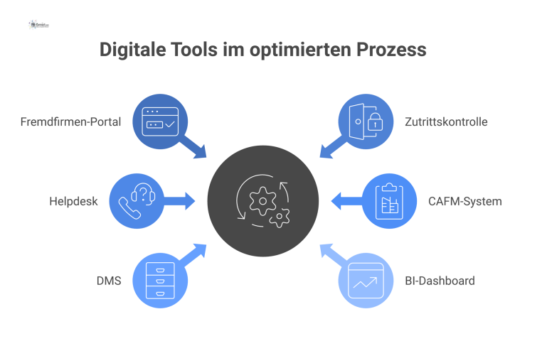 Mindmap zum Thema digitale Tools mit den sechs Ästen Fremdfirmen-Portal, Zutrittskontrolle, Helpdesk, CAFM-System, DMS und BI-Dashboard. 