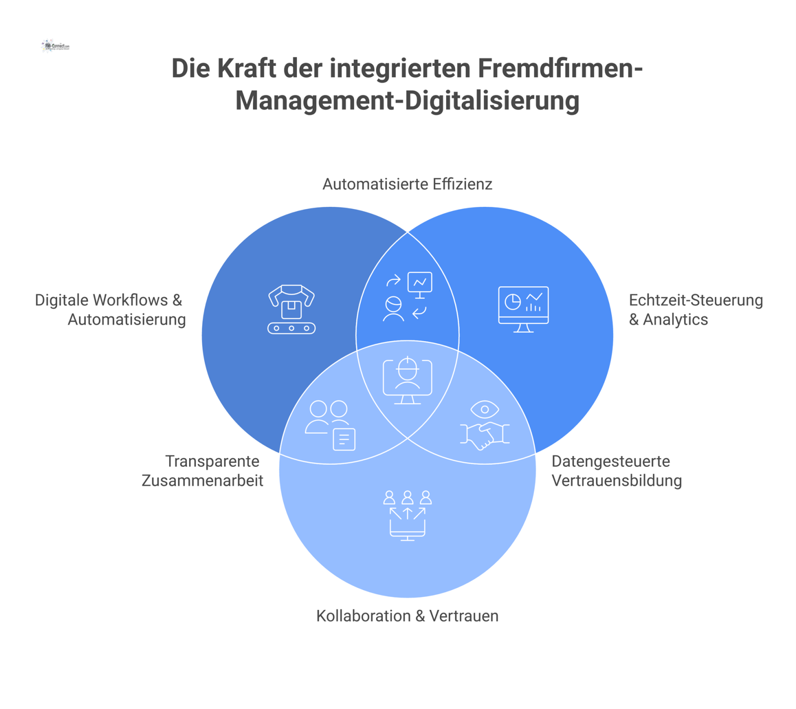 Infografik zur Digitalisierung des Fremdfirmen-Managements, die fünf zentrale Vorteile mit Icons darstellt: Workflows, Automatisierung, Echtzeit-Steuerung, Analytics und Kollaboration.