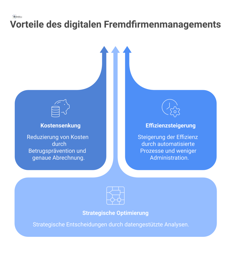 Vorteile des digitalen Fremdfirmenmanagements Infografik über die Vorteile des digitalen Fremdfirmenmanagements: Kostensenkung, Effizienzsteigerung und strategische Optimierung.