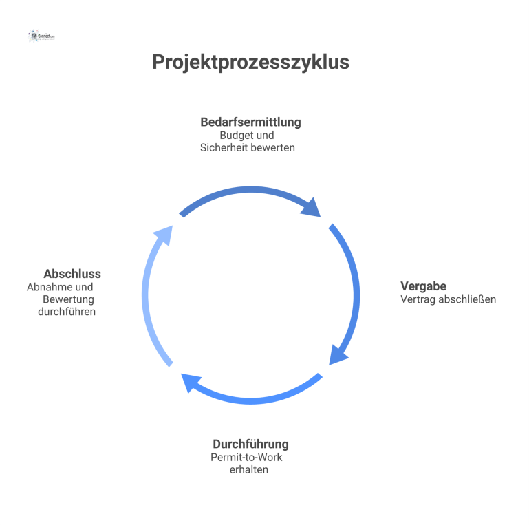 Sequenzielles Flussdiagramm eines Projektprozesses mit vier Phasen: Bedarfsermittlung, Vergabe, Durchführung und Abschluss, welche durch Checklisten als Tore gesteuert werden. 