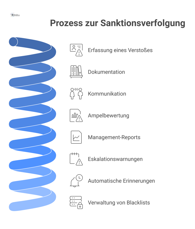 Flussdiagramm: Prozess zur Sanktionsverfolgung Flussdiagramm des Prozesses zur Sanktionsverfolgung, von der Erfassung eines Verstoßes über die Bewertung bis zur Verwaltung von Blacklists und Reports.