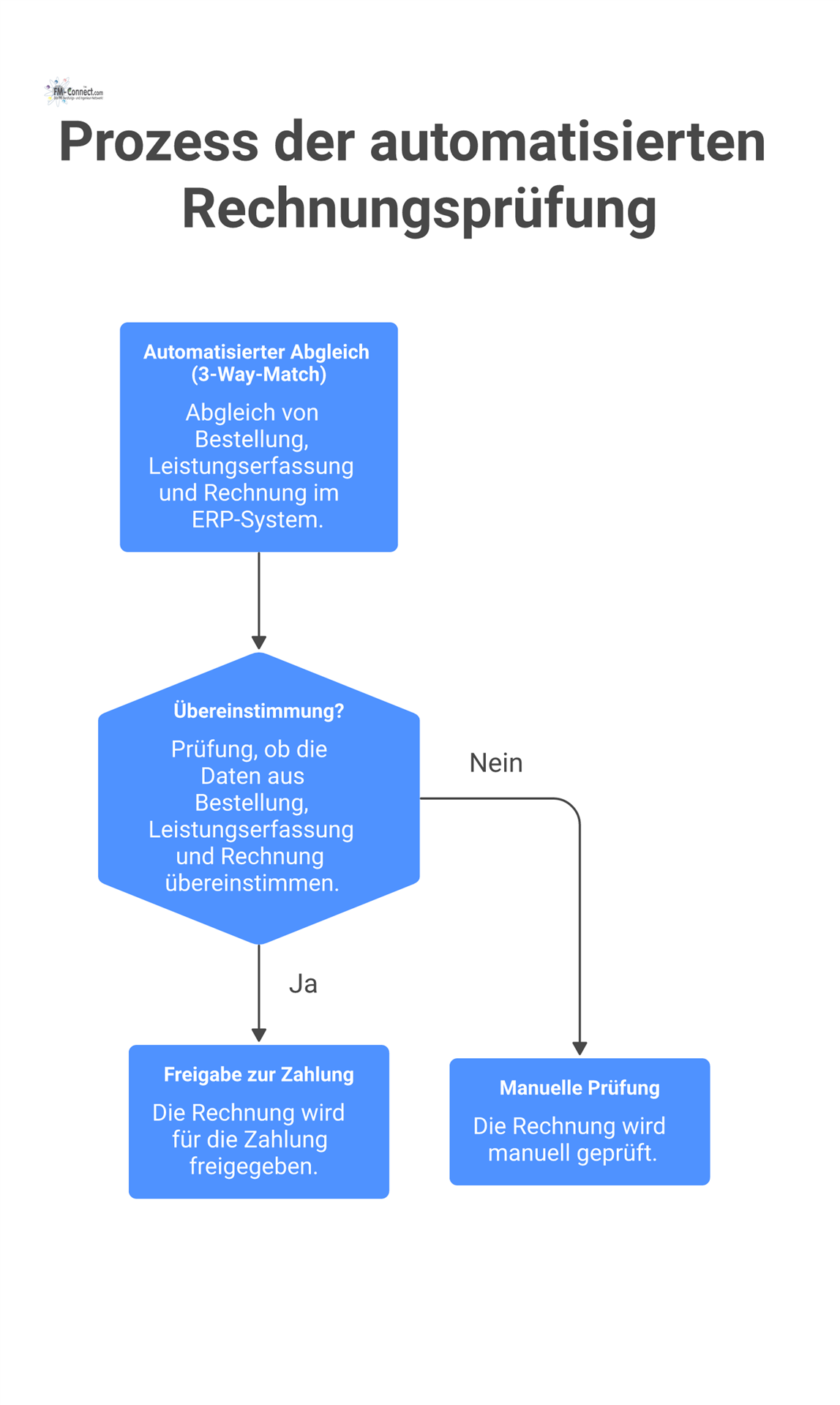 Flussdiagramm zur automatisierten Rechnungsprüfung, das den 3-Way-Match von Bestellung, Leistung und Rechnung im ERP-System zeigt. Bei Übereinstimmung erfolgt die Zahlung.