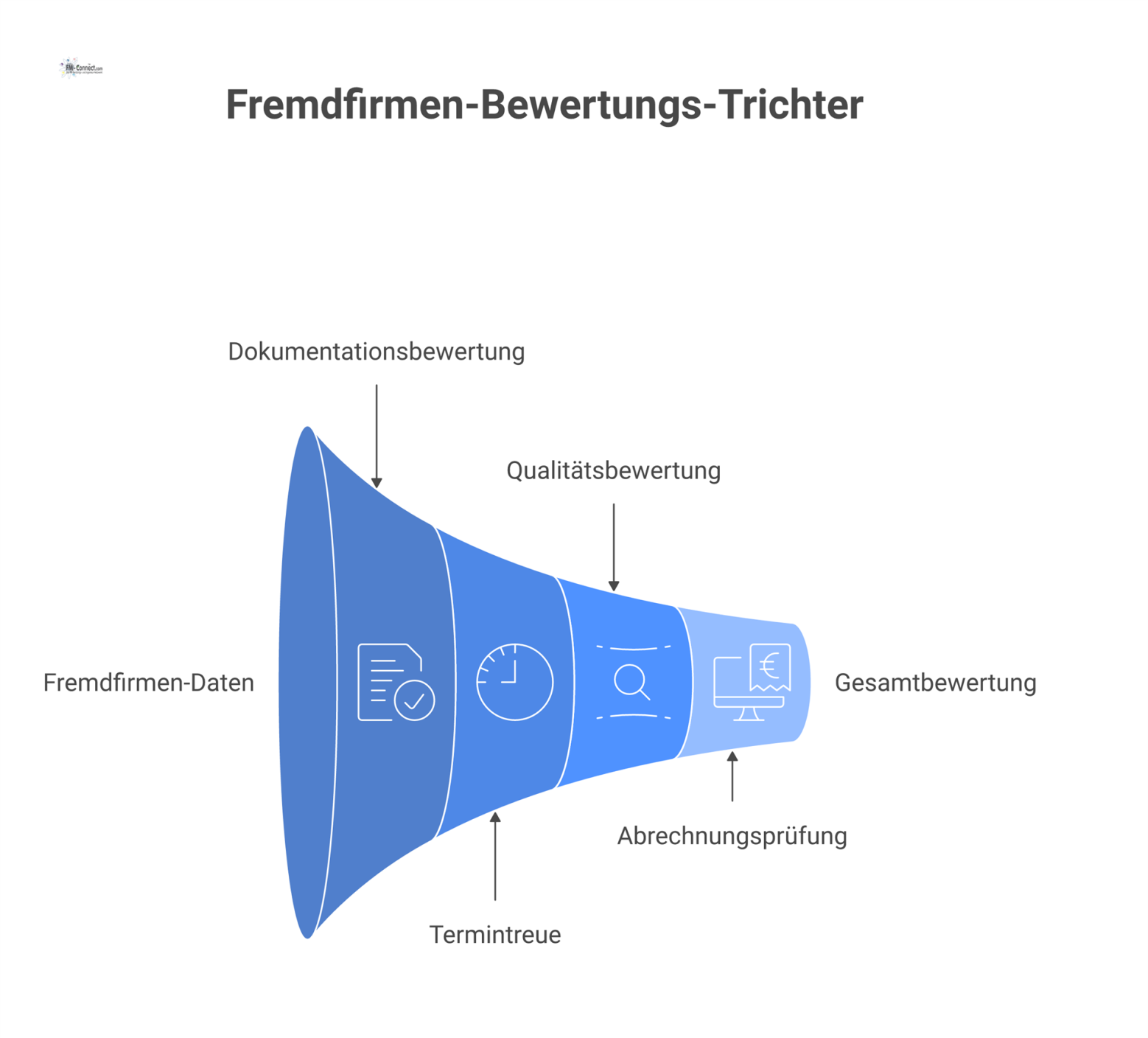 Infografik-Dashboard zur Bewertung von Fremdfirmen mit Piktogrammen für die Kategorien Vollständigkeit, Termintreue, Qualität und Abrechnung sowie Ampelsystem. 