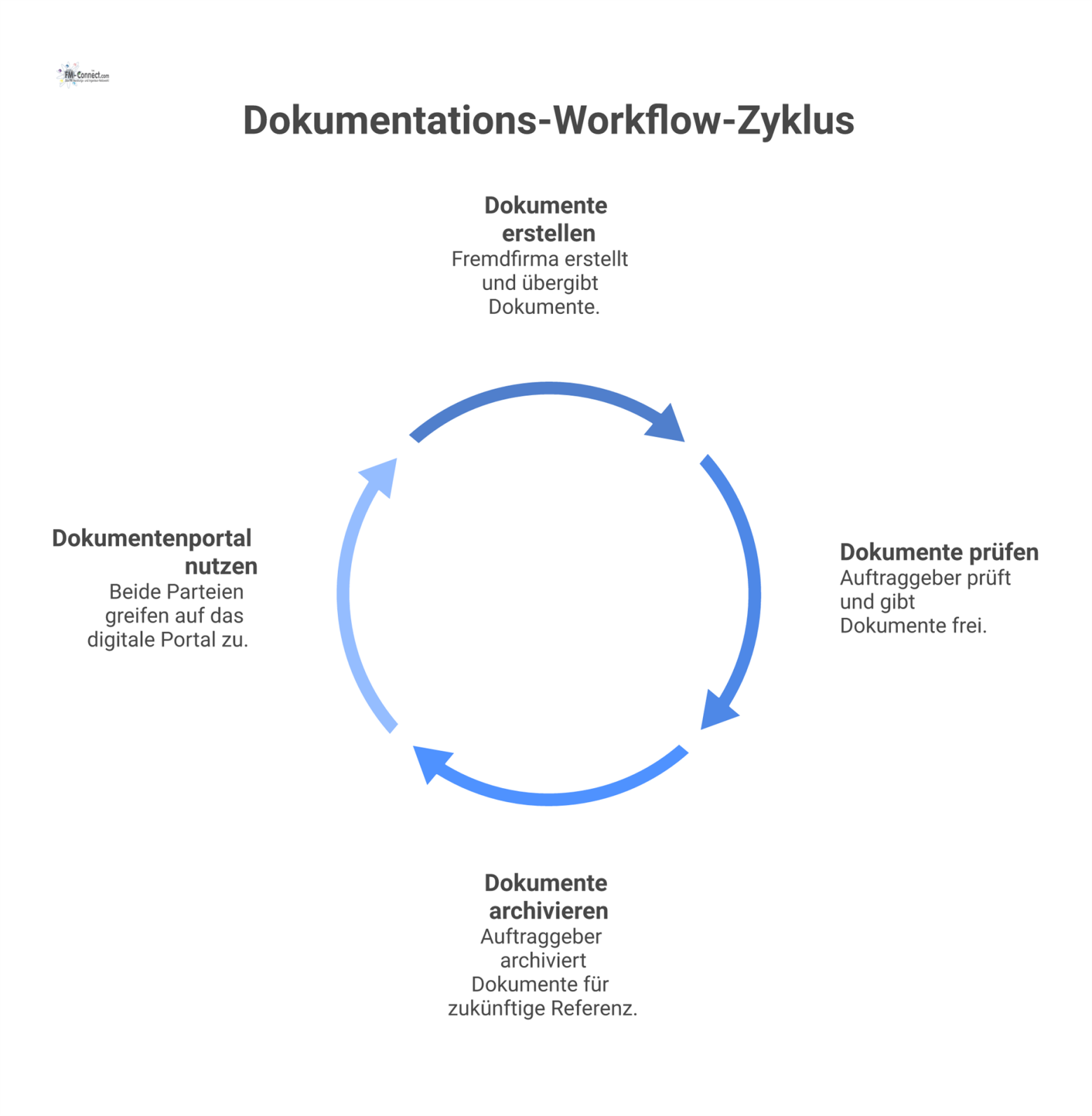 Ein Swimlane-Diagramm, das den Dokumentations-Workflow zwischen einer Fremdfirma und einem Auftraggeber mit ihren jeweiligen Aufgaben und einem gemeinsamen Portal zeigt. 