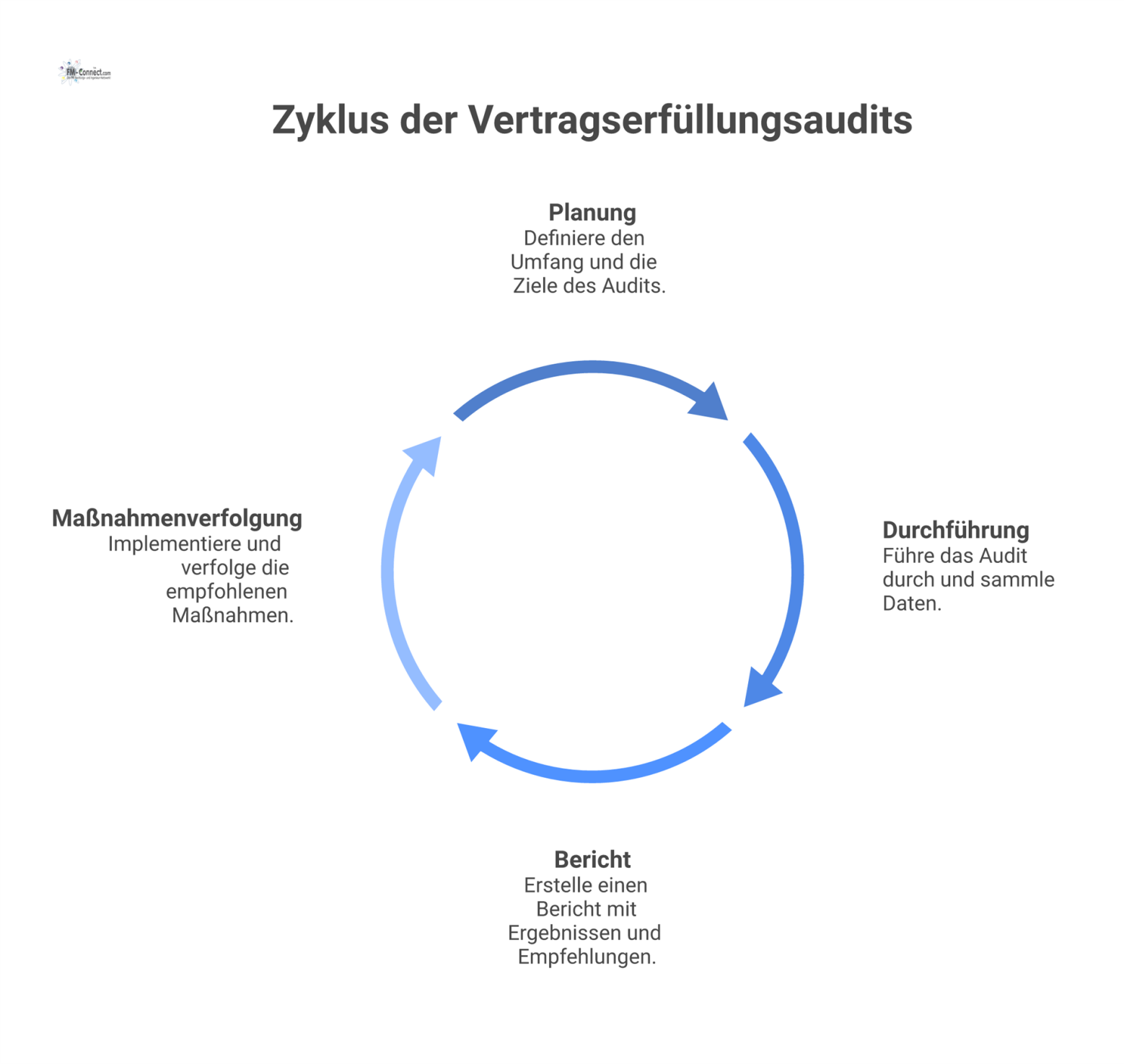 Prozessdiagramm eines Vertragserfüllungsaudits als zyklischer Prozess mit vier Phasen auf zwei parallelen Bahnen für Auftraggeber und Auftragnehmer.