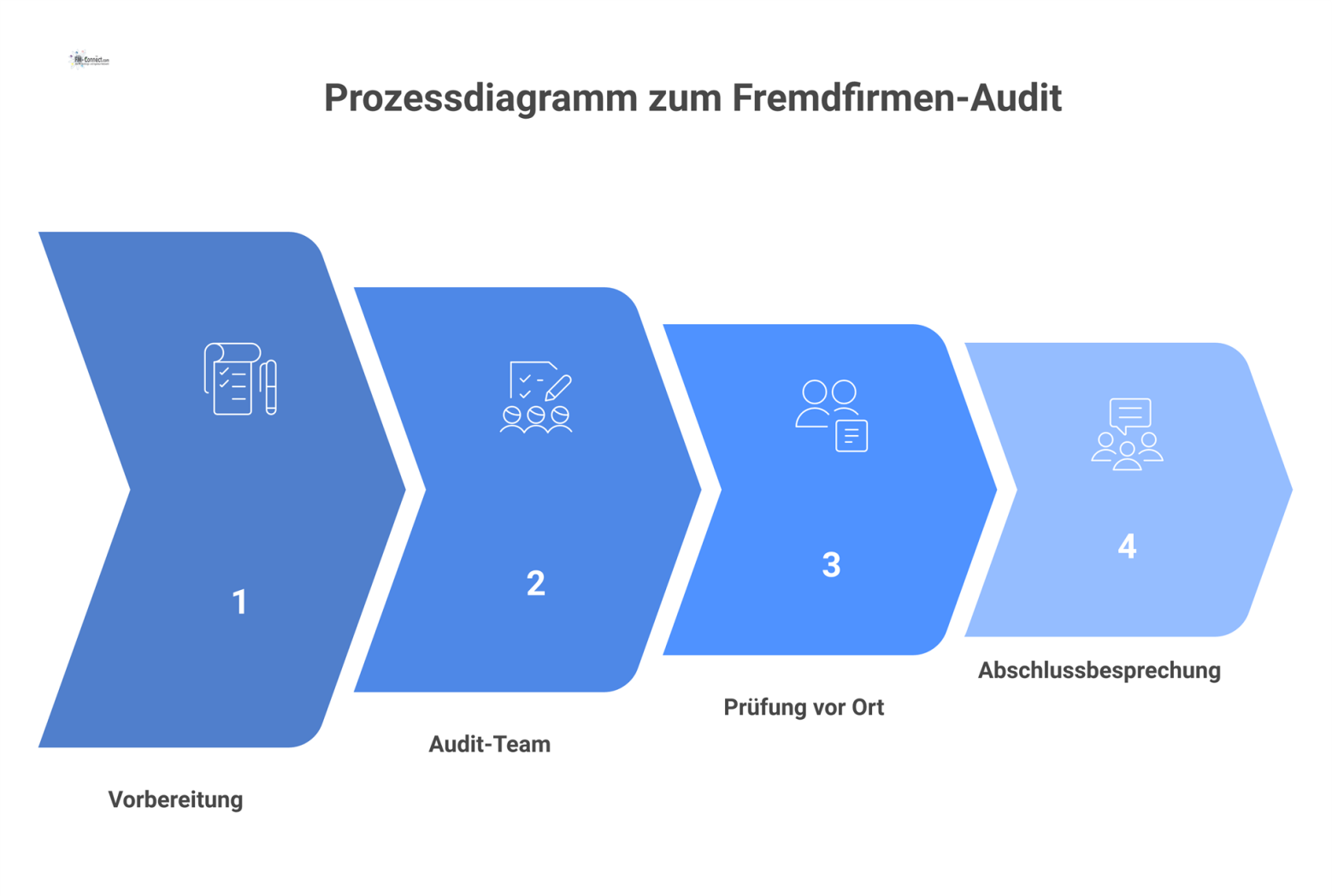 Ein Prozessdiagramm, das den Ablauf eines Fremdfirmen-Audits in vier Hauptphasen darstellt: Vorbereitung, Audit-Team, Prüfung und Abschlussbesprechung. 