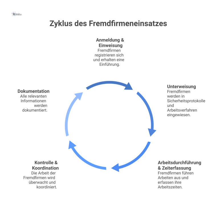 Prozessdiagramm, das den 5-stufigen Ablauf für den sicheren Fremdfirmeneinsatz von der Anmeldung bis zur finalen Dokumentation visualisiert. 