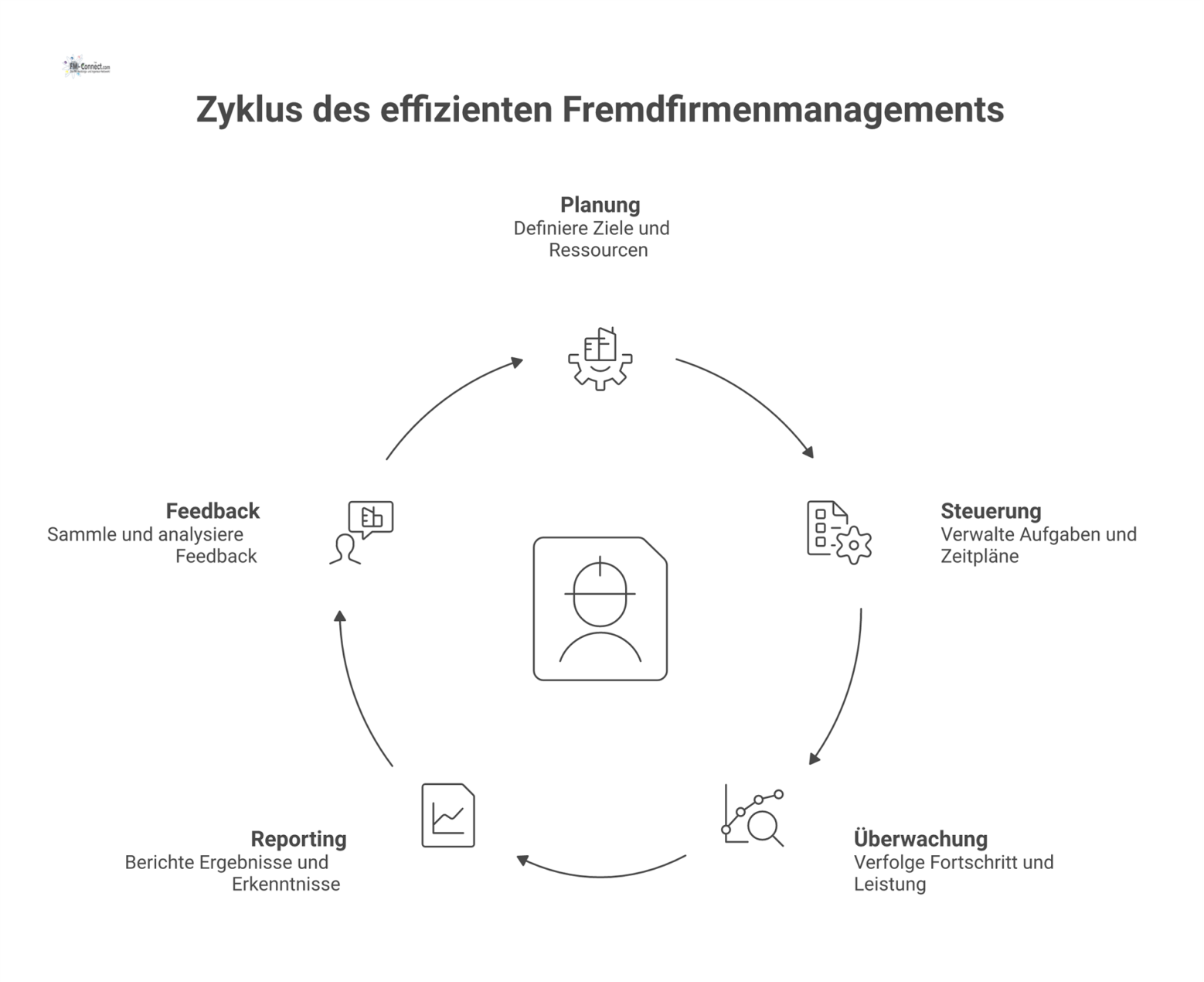 Diagramm zum Fremdfirmenmanagement, das ein zentrales Koordinationszentrum als Schnittstelle zwischen Kunde und Fremdfirmen mit einem Prozess zur Optimierung zeigt. 