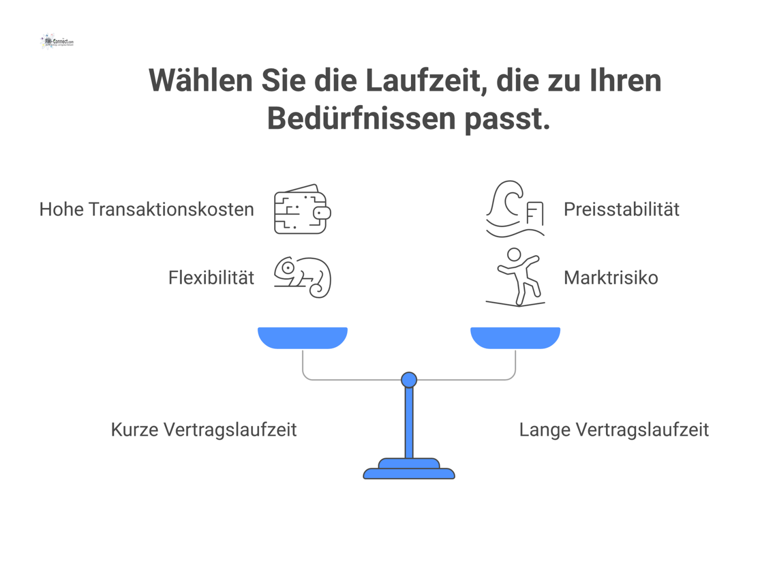 Ein Diagramm, das die Vor- und Nachteile von kurzen und langen Vertragslaufzeiten in Bezug auf Kosten, Effizienz und Flexibilität vergleicht.