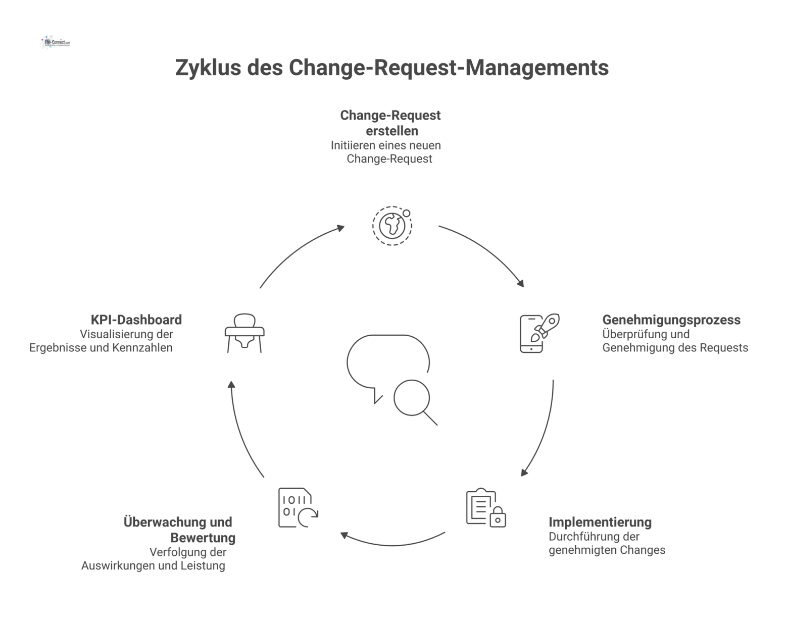 Diagramm des Change-Request-Management-Prozesses, unterstützt durch IT-Tools, das die verbesserte Effizienz, Nachverfolgbarkeit und Compliance bis zum KPI-Dashboard zeigt.