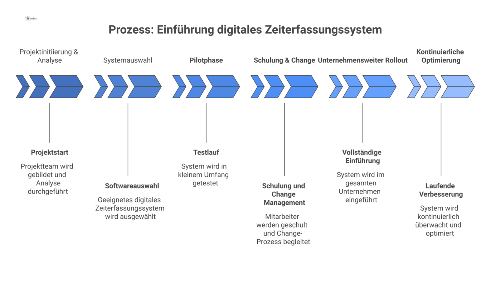 Flussdiagramm des Prozesses zur Einführung eines digitalen Zeiterfassungssystems in sechs Phasen, von der Projektinitiierung bis zur kontinuierlichen Optimierung. 