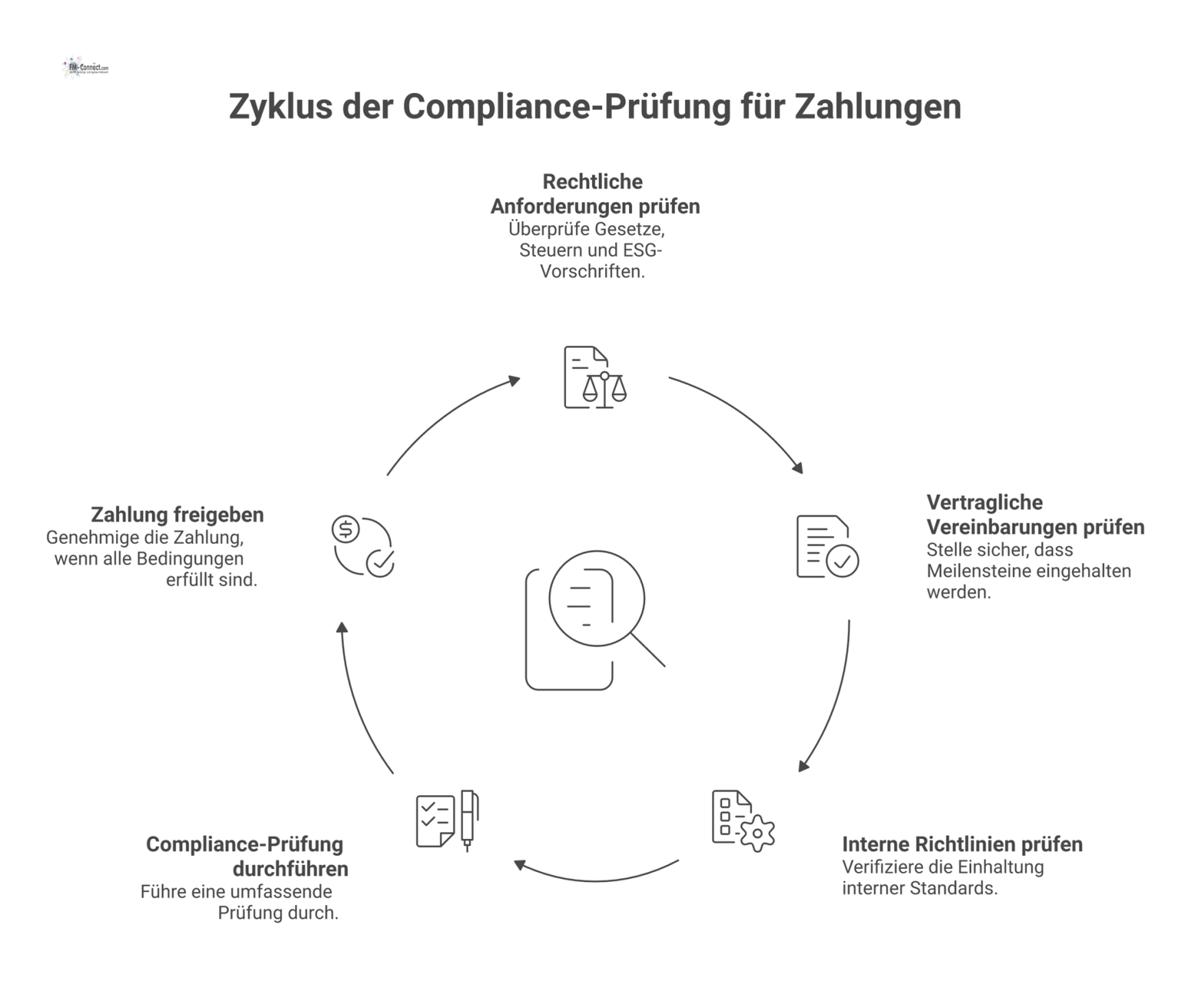 Flussdiagramm des Compliance-Prüfprozesses für Zahlungen, der rechtliche, vertragliche und interne Richtlinien prüft, bevor eine Zahlung freigegeben wird.