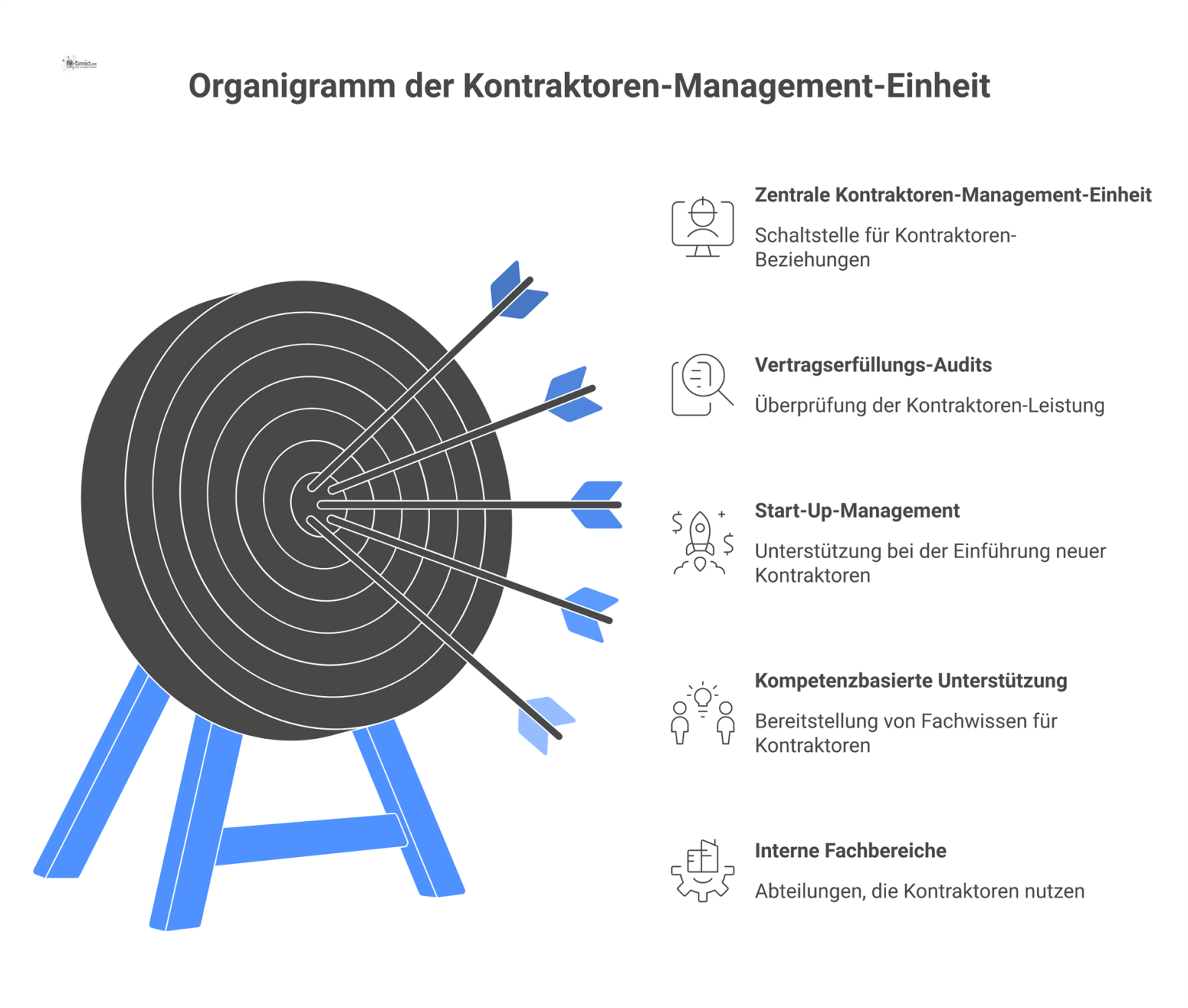 Organigramm einer zentralen Kontraktoren-Management-Einheit als Schnittstelle zwischen internen Fachbereichen und externen Kontraktoren mit ihren drei Kernaufgaben. 