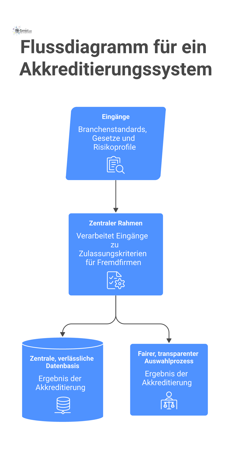 Flussdiagramm eines Akkreditierungssystems, das Eingänge wie Gesetze und Risikoprofile verarbeitet und zu einer zentralen Datenbasis sowie einem transparenten Auswahlprozess führt.