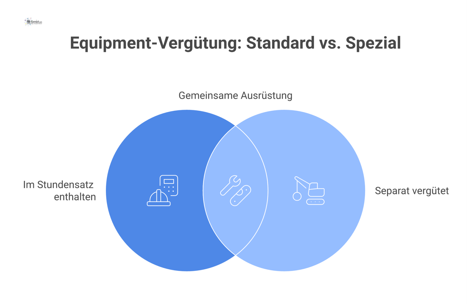 Infografik, die Equipment vergleicht, das im Stundensatz enthalten ist, mit Equipment, das separat vergütet wird.