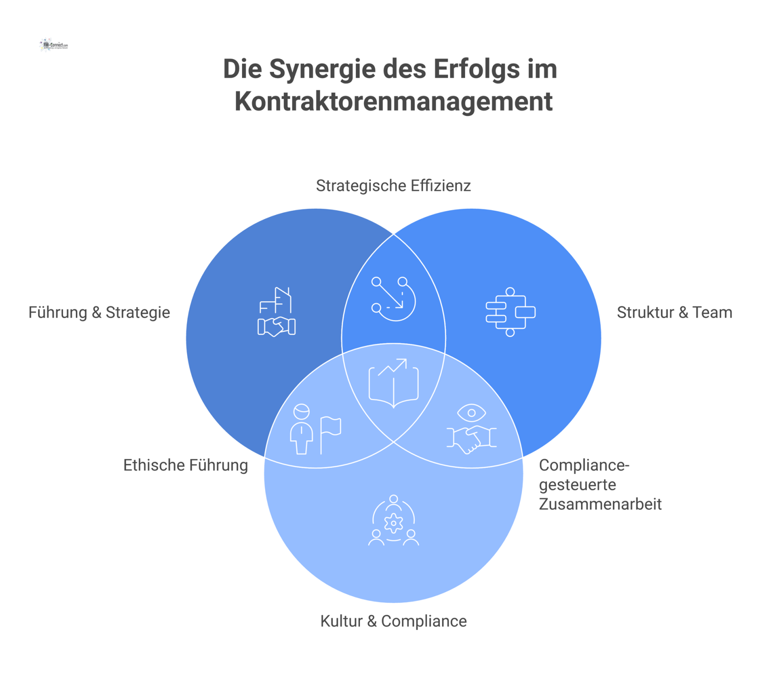 Infografik, die den Unternehmenserfolg darstellt, basierend auf den drei Säulen des Kontraktorenmanagements: Führung, Struktur und Kultur.