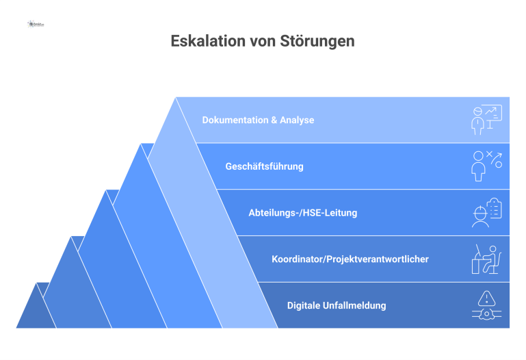 Diagramm einer dreistufigen Eskalationspyramide für Störungen, die von der digitalen Unfallmeldung über drei Managementebenen bis zur Analyse führt.