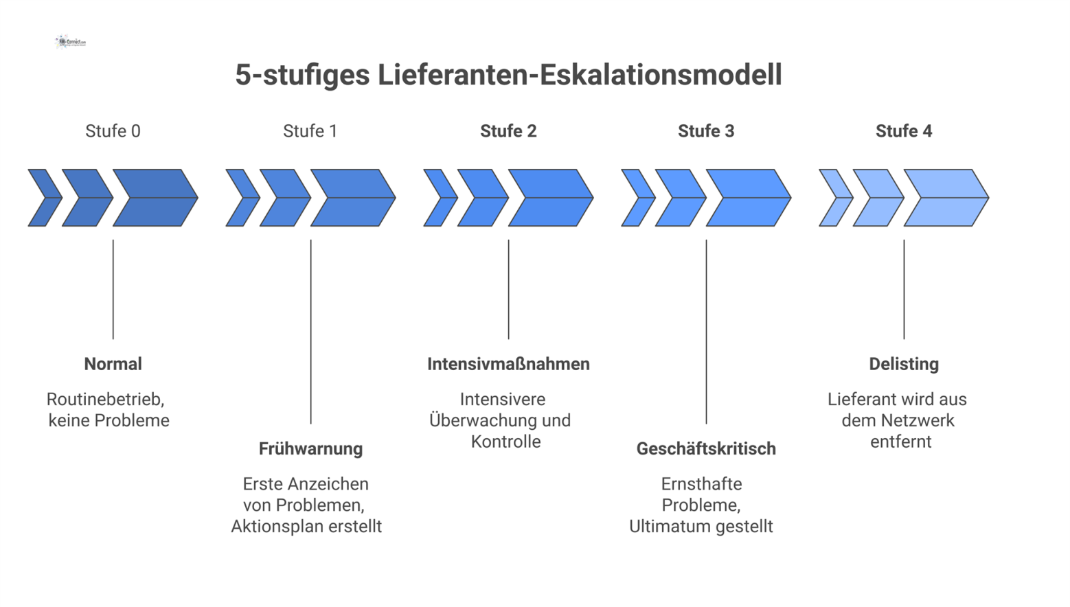 Flussdiagramm eines 5-stufigen Lieferanten-Eskalationsmodells, das sequenzielle, farbcodierte Stufen von Grün (Normal) bis Schwarz (Delisting) zeigt.