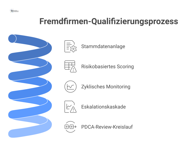 Prozessdiagramm des Fremdfirmen-Qualifizierungsprozesses in drei Phasen: Qualifizierung, risikobasierte Klassifizierung und zyklisches Monitoring mit Eskalationskaskade.