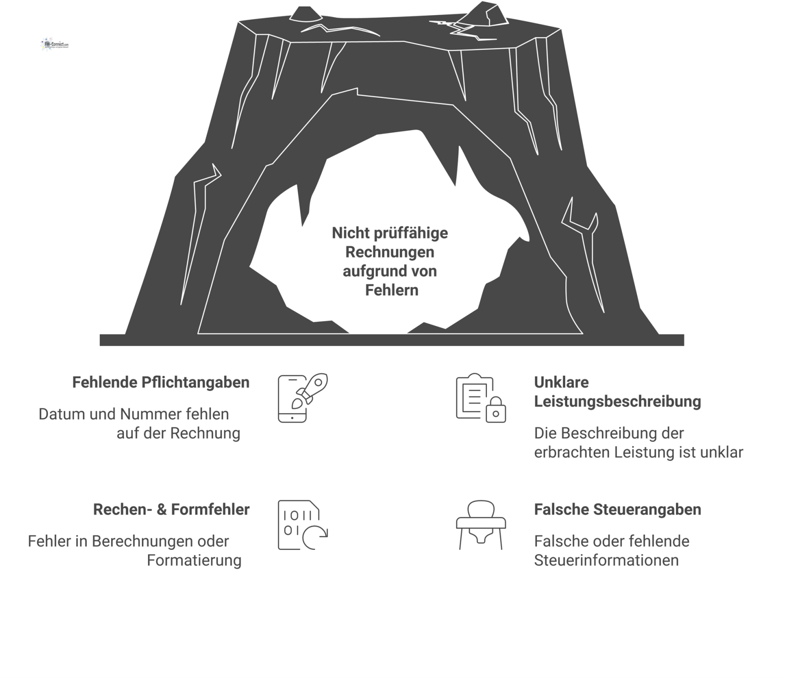 Mindmap mit dem zentralen Thema 'Defekte Rechnung' und vier Zweigen, die häufigste Fehlerquellen wie fehlende Pflichtangaben und Rechenfehler zeigen. 