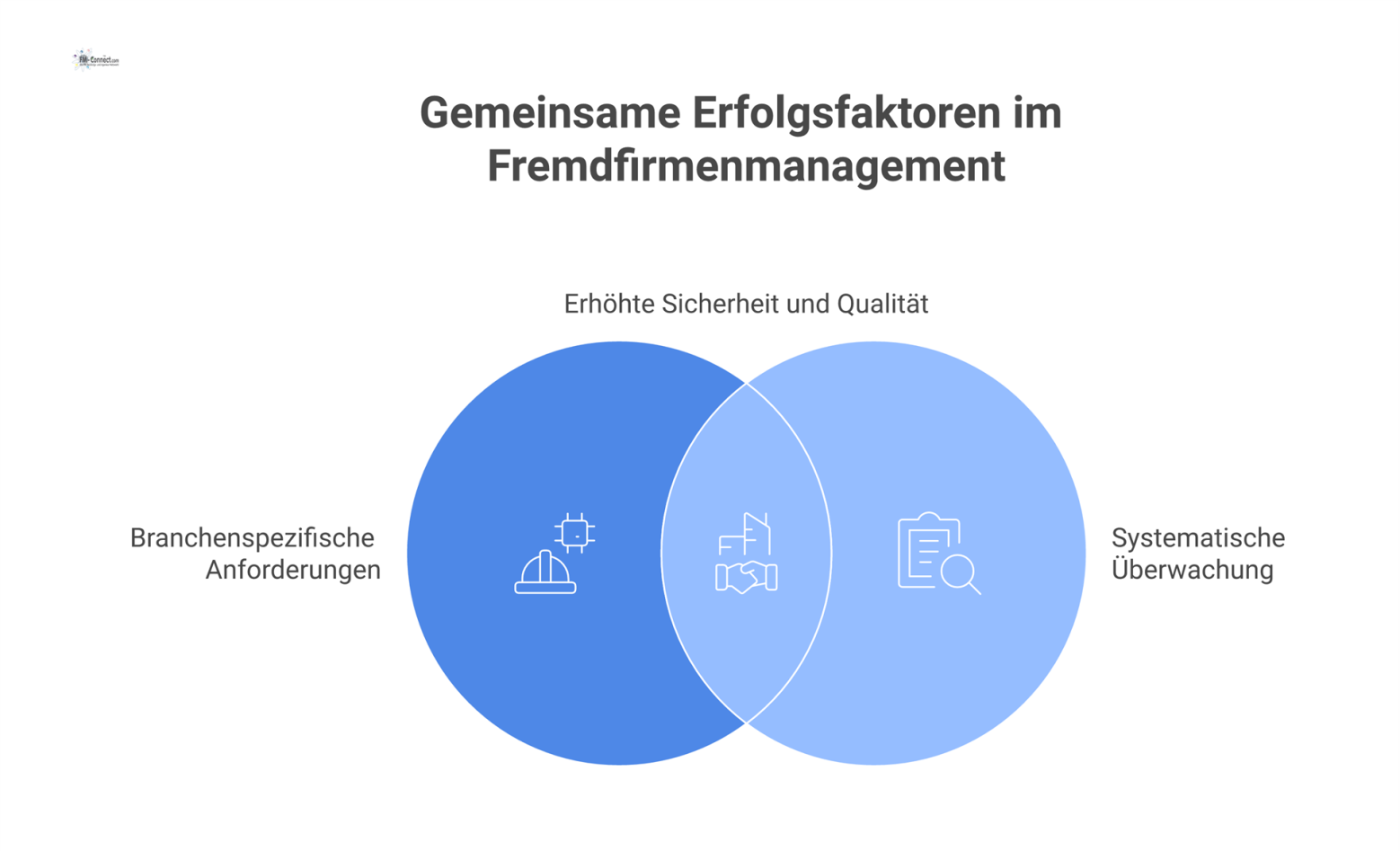 Infografik mit vier Fallbeispielen aus Chemie, Energie, Bau und Maschinenbau, die zeigen, wie Fremdfirmenmanagement die Sicherheit erhöht.