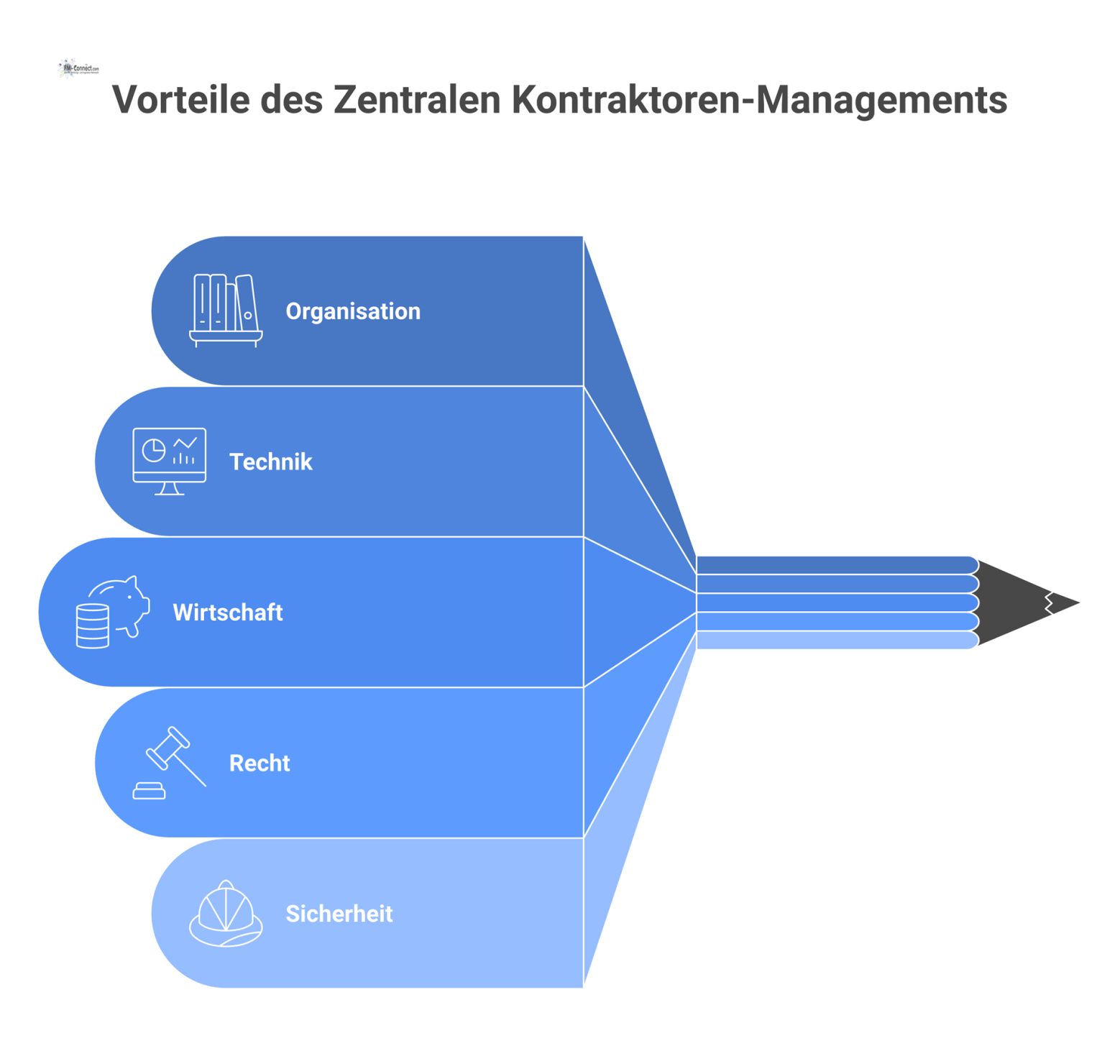 Infografik einer zentralen Kontraktoren-Management-Einheit mit fünf Säulen, die die Vorteile Organisation, Technik, Wirtschaft, Recht und Sicherheit darstellen. 