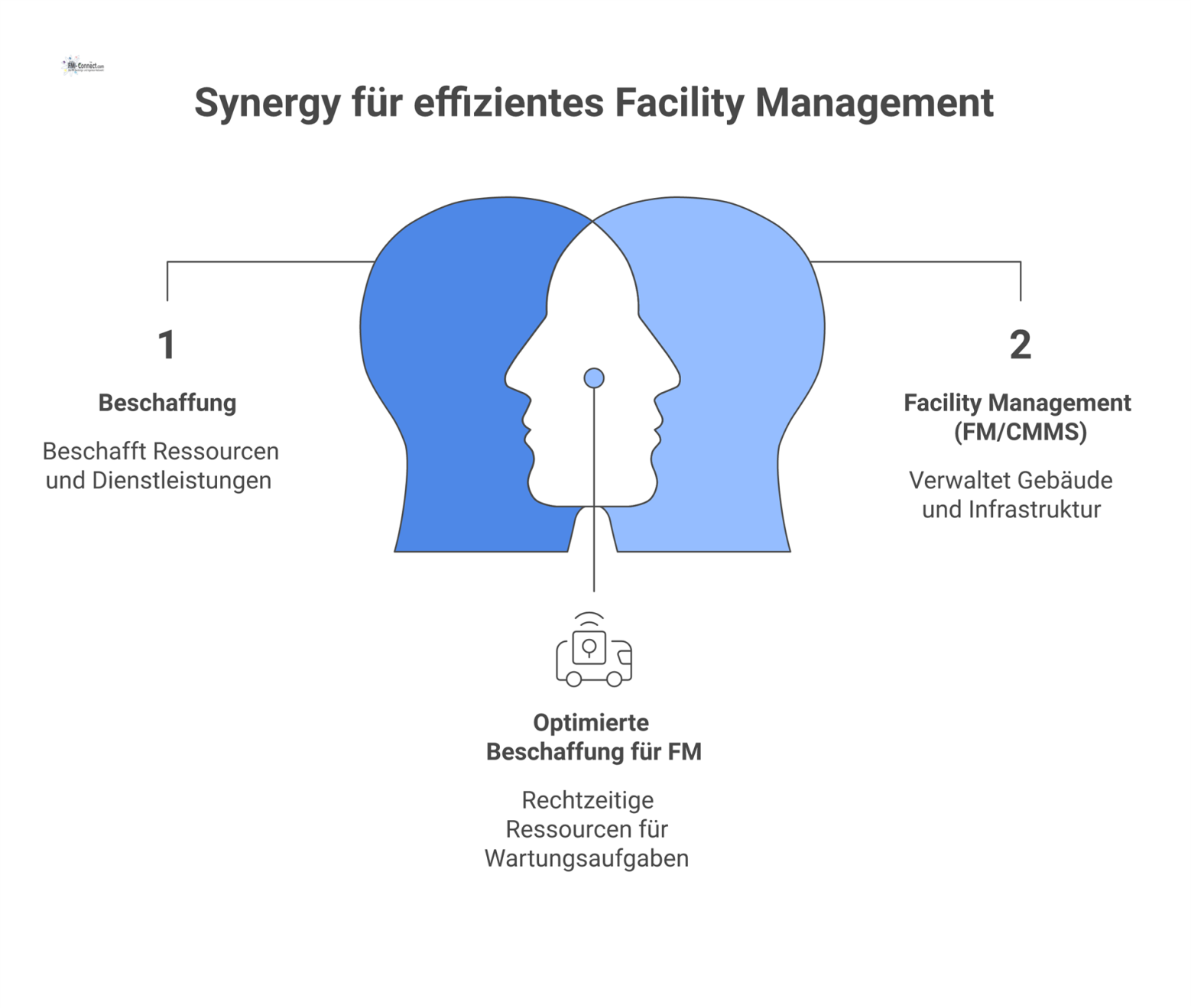Flussdiagramm, das den synchronisierten Datenaustausch zwischen den Systemen Beschaffung, Facility Management (FM/CMMS) und Finanzen (ERP) visualisiert.