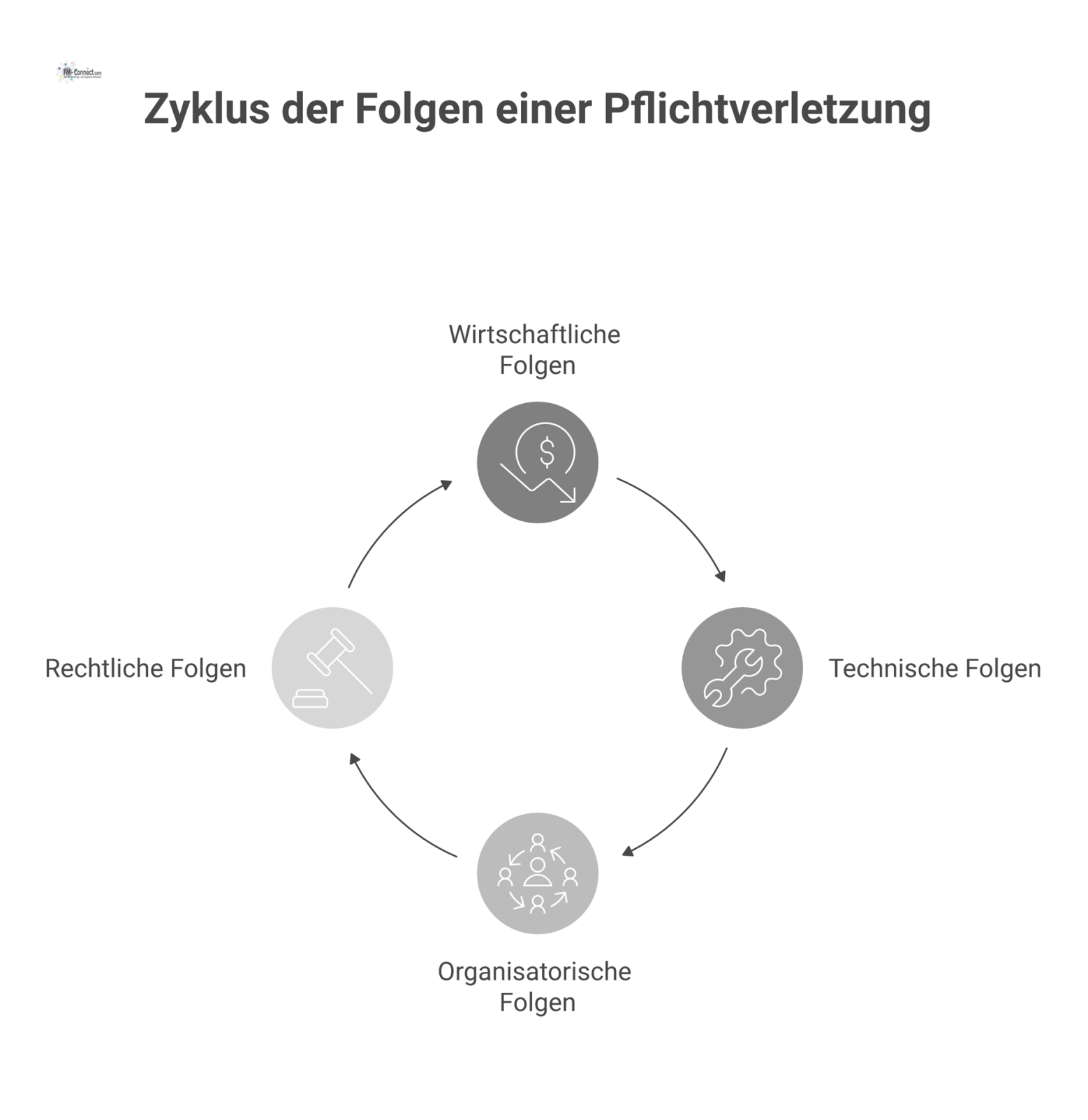 Eine Mindmap über Pflichtverletzungen mit vier Hauptbereichen: wirtschaftliche, technische, organisatorische und rechtliche Folgen, die durch Pfeile verbunden sind.