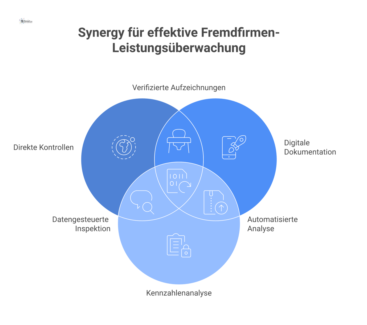 Infografik mit vier Säulen zu Methoden der Leistungsüberwachung von Fremdfirmen: Kontrollen, digitale Dokumentation, Kennzahlenanalyse und Audits. 
