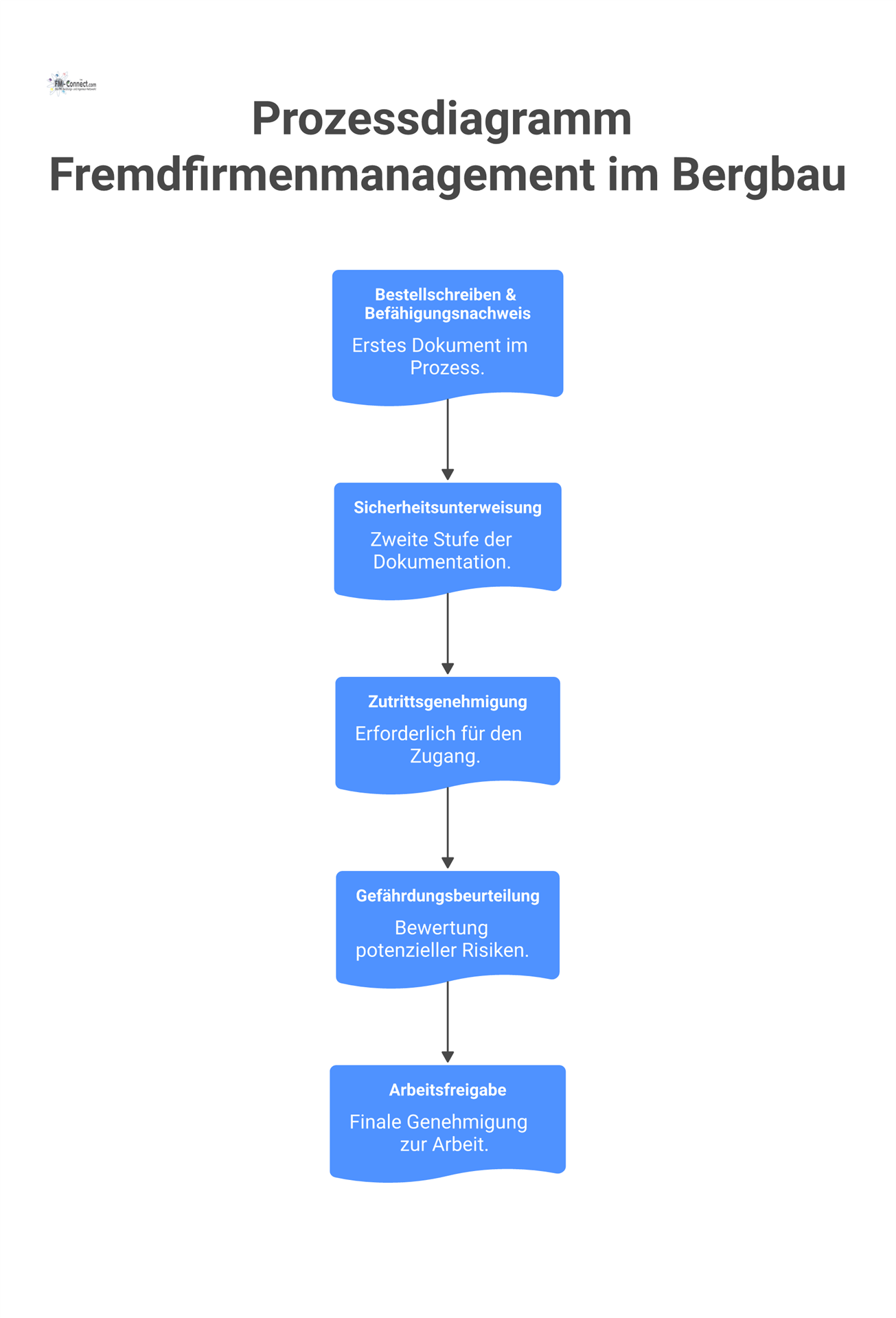 Ein Prozessdiagramm visualisiert den Dokumentenfluss für das Fremdfirmenmanagement im Bergbau in fünf Schritten, von der Bestellung bis zur Arbeitsfreigabe.
