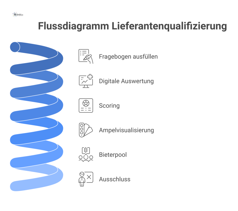 Flussdiagramm zur Lieferantenqualifizierung mit Fragebogen, Scoring und einer Ampel, die über Aufnahme oder Ausschluss in den Bieterpool entscheidet.