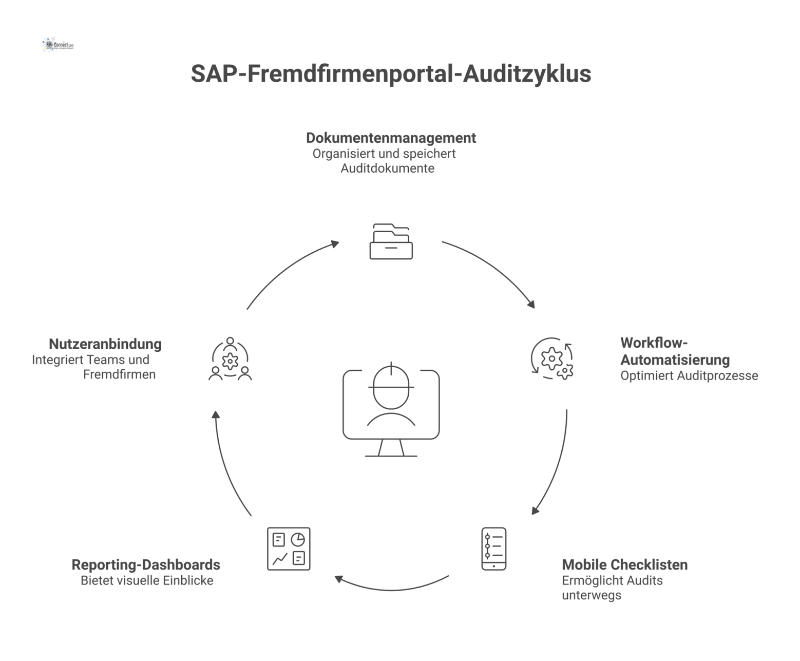 Infografik eines SAP-Fremdfirmenportals als Drehscheibe für Audits, umgeben von Modulen für Dokumente, Workflows, Checklisten und Dashboards. 