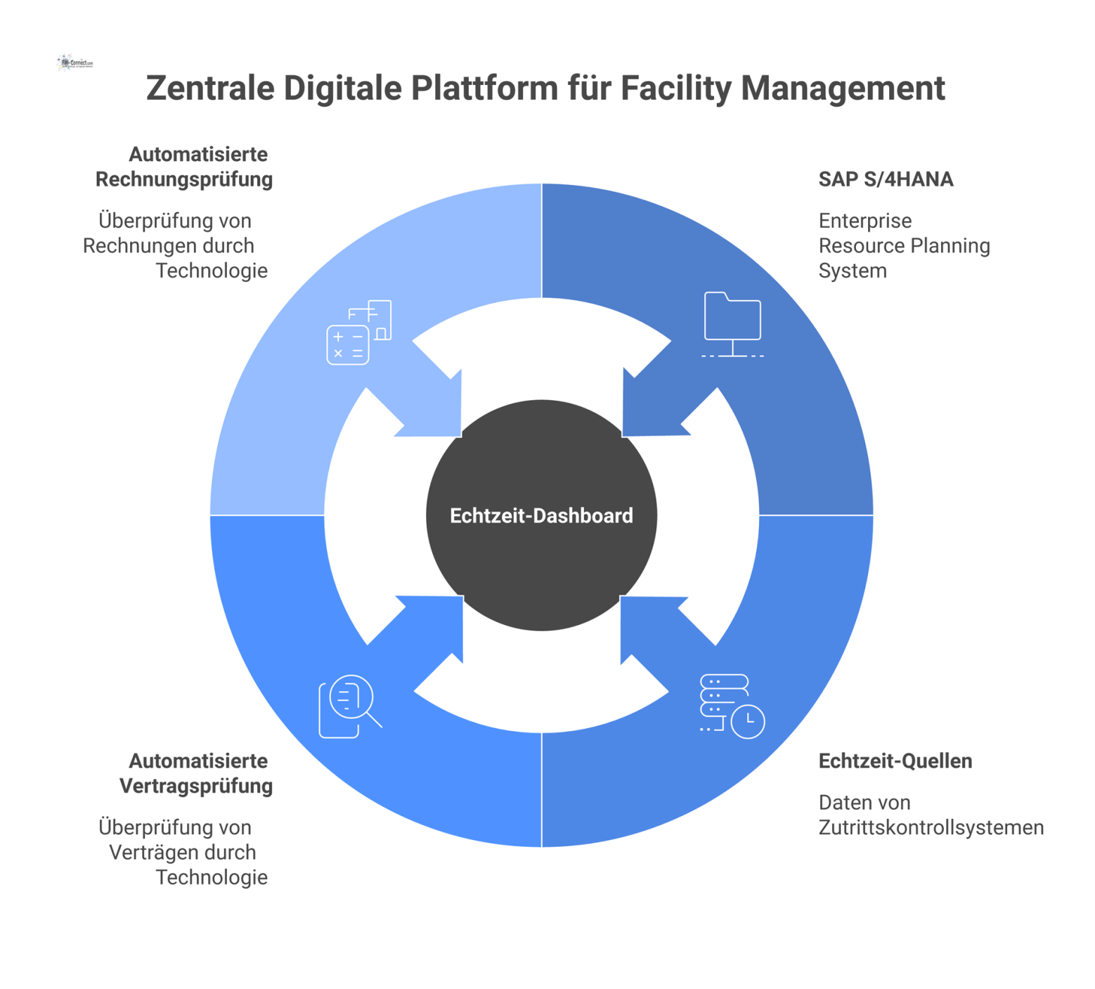 Infografik einer zentralen Plattform, die Daten von SAP und Echtzeit-Quellen für automatisierte Vertragsprüfung und ein Echtzeit-Dashboard verarbeitet.