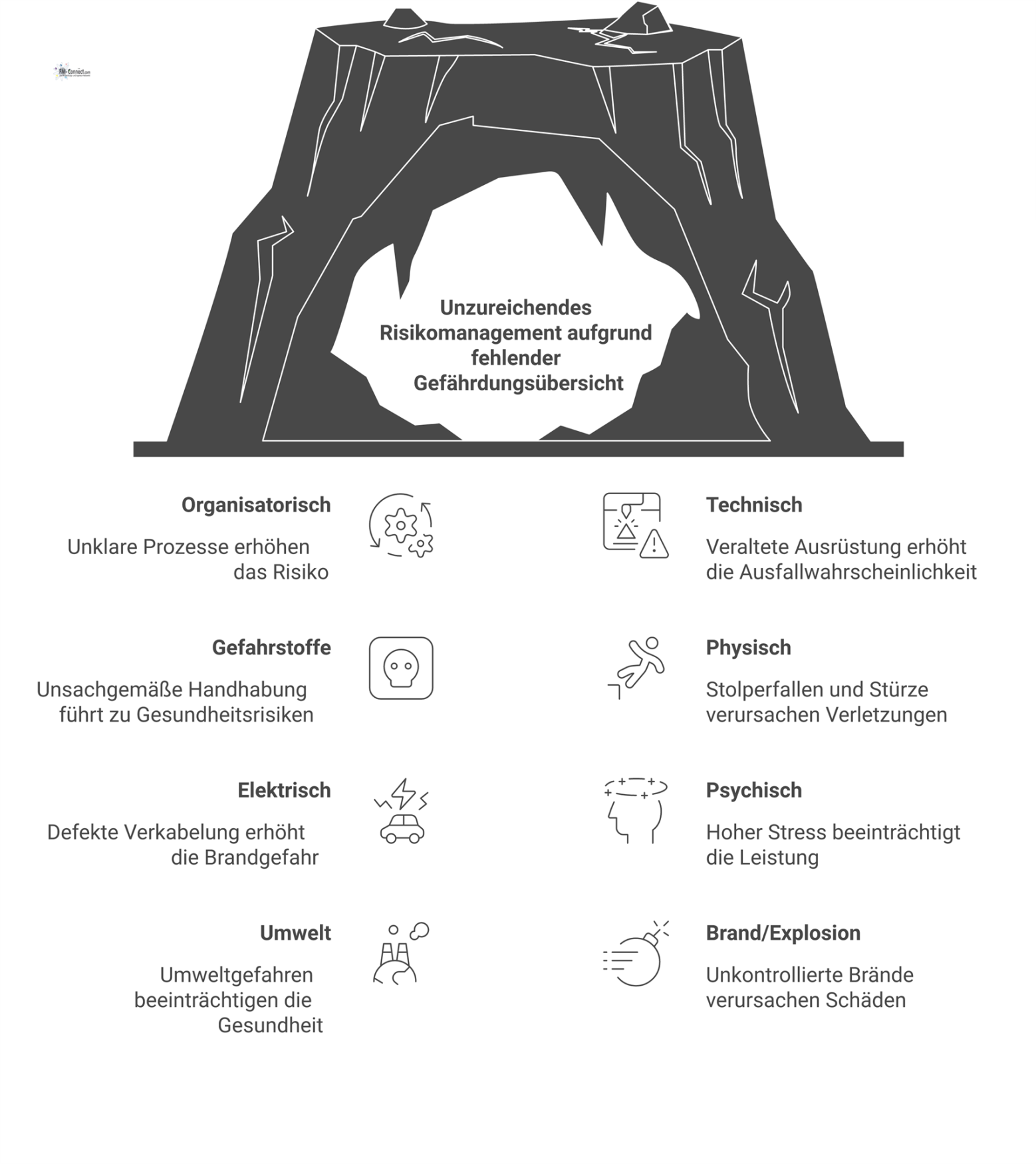 Infografik zu Gefährdungen am Arbeitsplatz, die acht Hauptkategorien wie organisatorische, technische und physische Risiken mit Icons darstellt. 