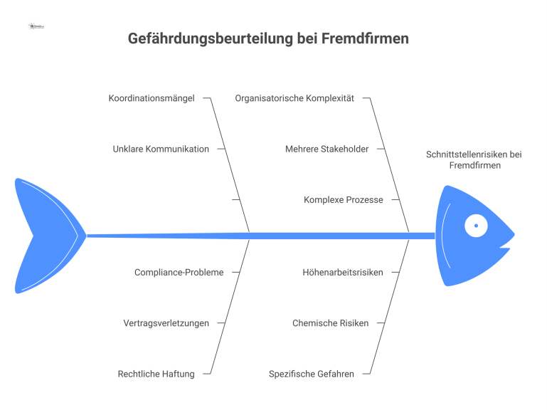 Infografik-Diagramm, das von zentralen Schnittstellenrisiken in die Hauptgefahren Koordinationsmängel, Haftung, Komplexität und spezifische Gefahren verzweigt.