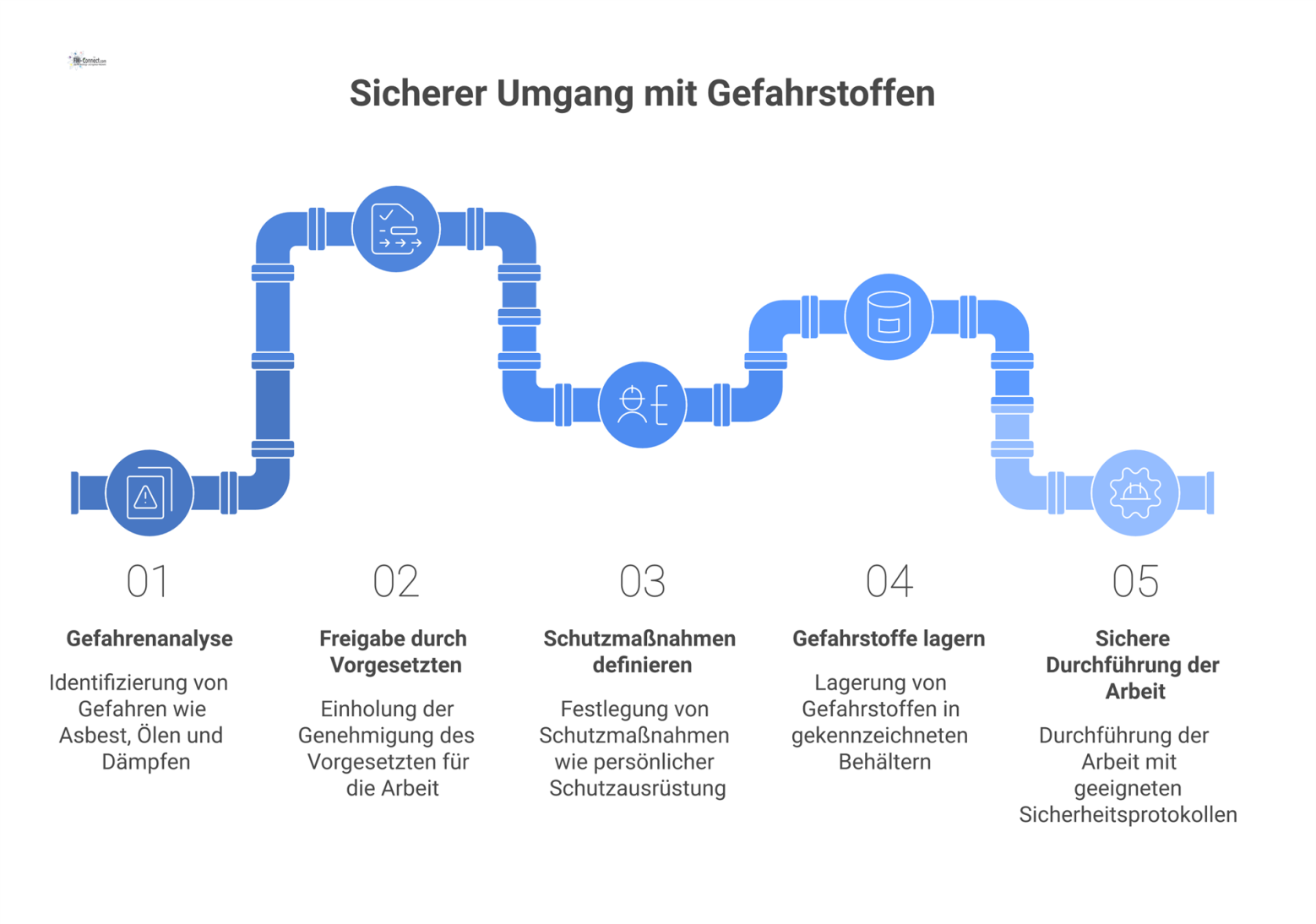 Flussdiagramm zum sicheren Umgang mit Gefahrstoffen in fünf Schritten: Gefahrenanalyse, Freigabe, Schutzmaßnahmen, Lagerung und sichere Durchführung. 