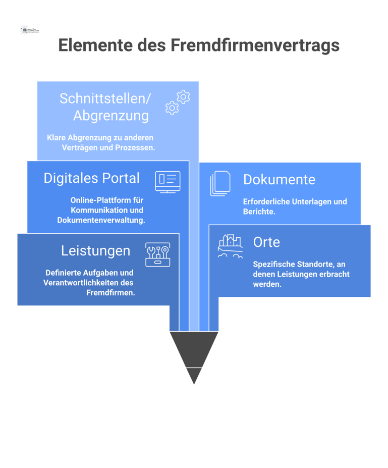 Mindmap-Infografik zum Geltungsbereich eines Fremdfirmenvertrags. Vom Zentrum 'Vertragsumfang' gehen fünf Äste ab: Leistungen, Orte, Digitales Portal, Dokumente und Schnittstellen. 