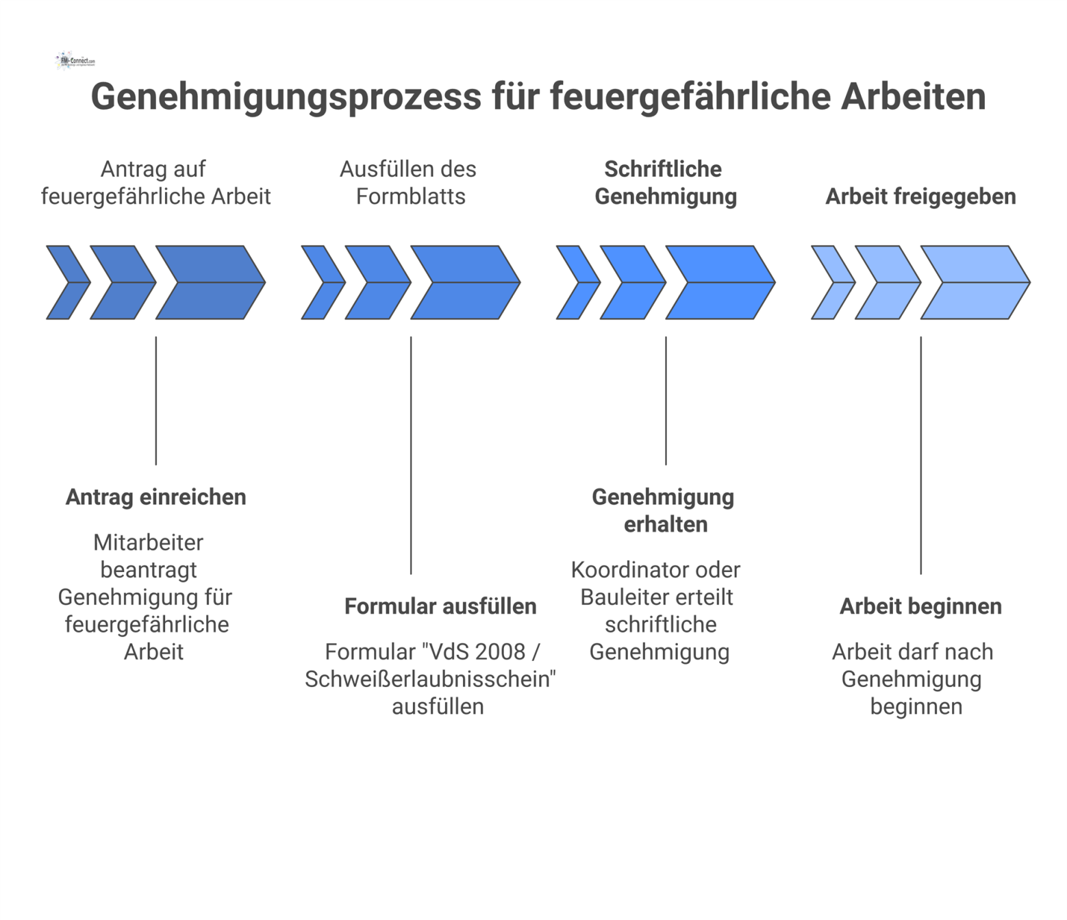Flussdiagramm des Genehmigungsprozesses für feuergefährliche Arbeiten, vom Antrag über das Formblatt und die schriftliche Genehmigung bis zur Freigabe. 