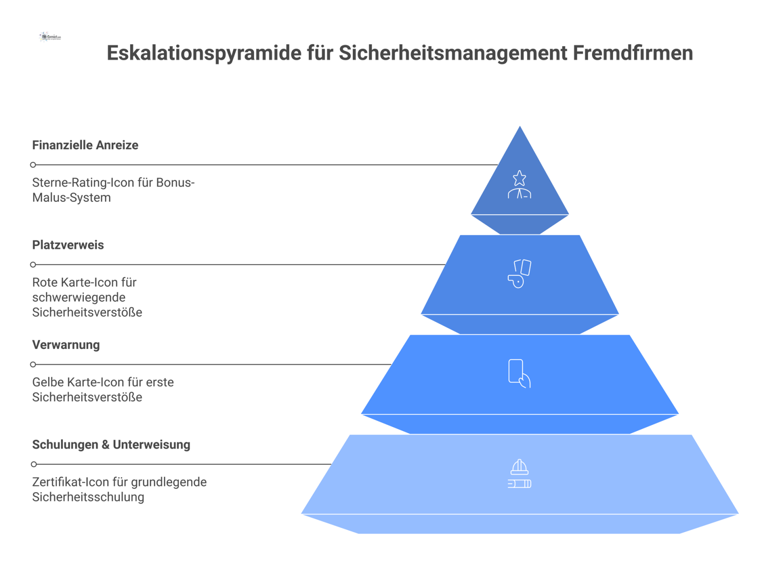 Eine Eskalationspyramide mit vier Stufen zum Sicherheitsmanagement für Fremdfirmen, von Schulungen über Verwarnung und Platzverweis bis zu finanziellen Anreizen. 