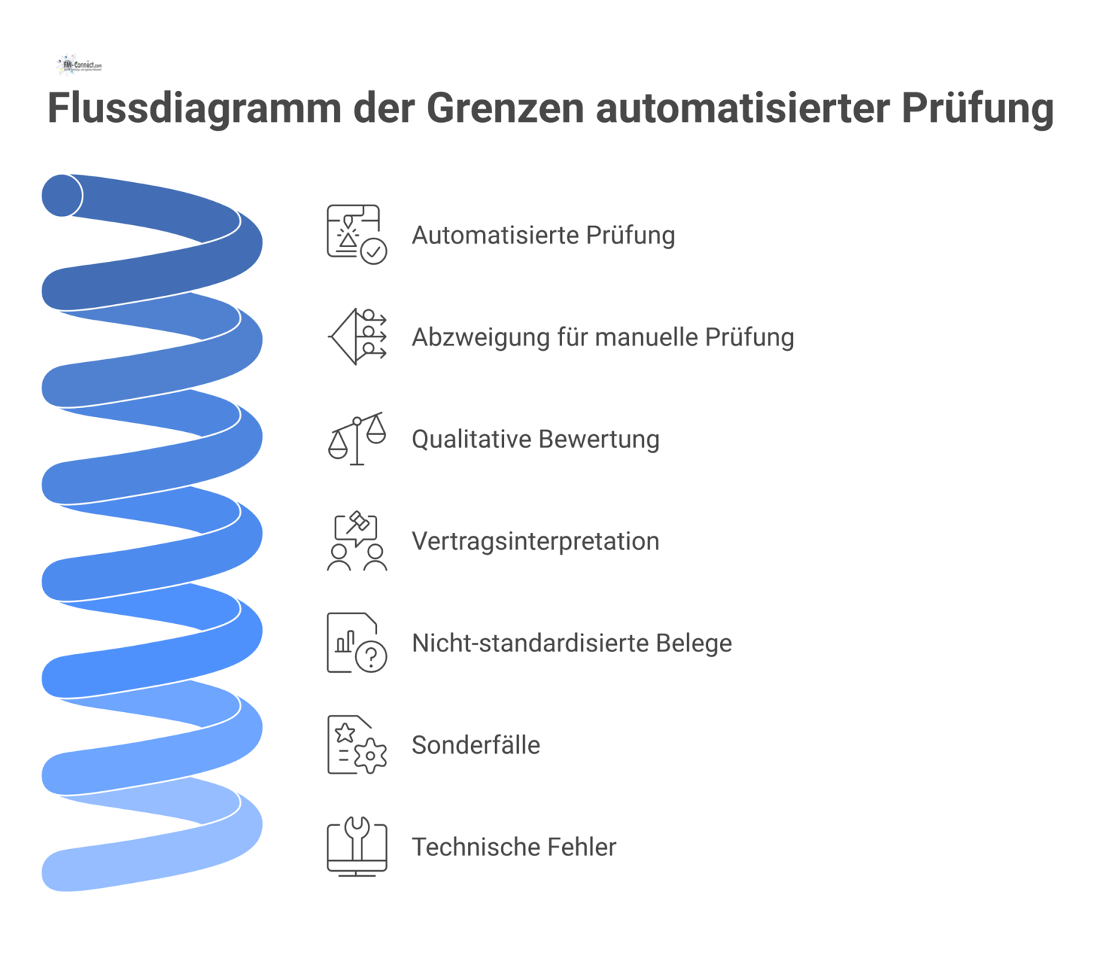 Ein Flussdiagramm, das die Grenzen automatisierter Prüfungen zeigt und wie Fälle in Routineverarbeitung und manuelle Prüfung aufgeteilt werden. 