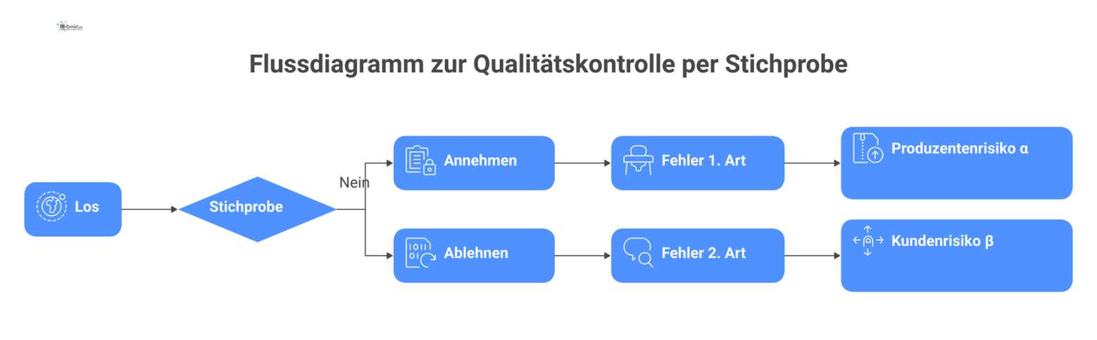 Flussdiagramm, das den Prozess der Qualitätskontrolle durch Stichproben und die damit verbundenen Risiken (Fehler 1. und 2. Art) visualisiert.