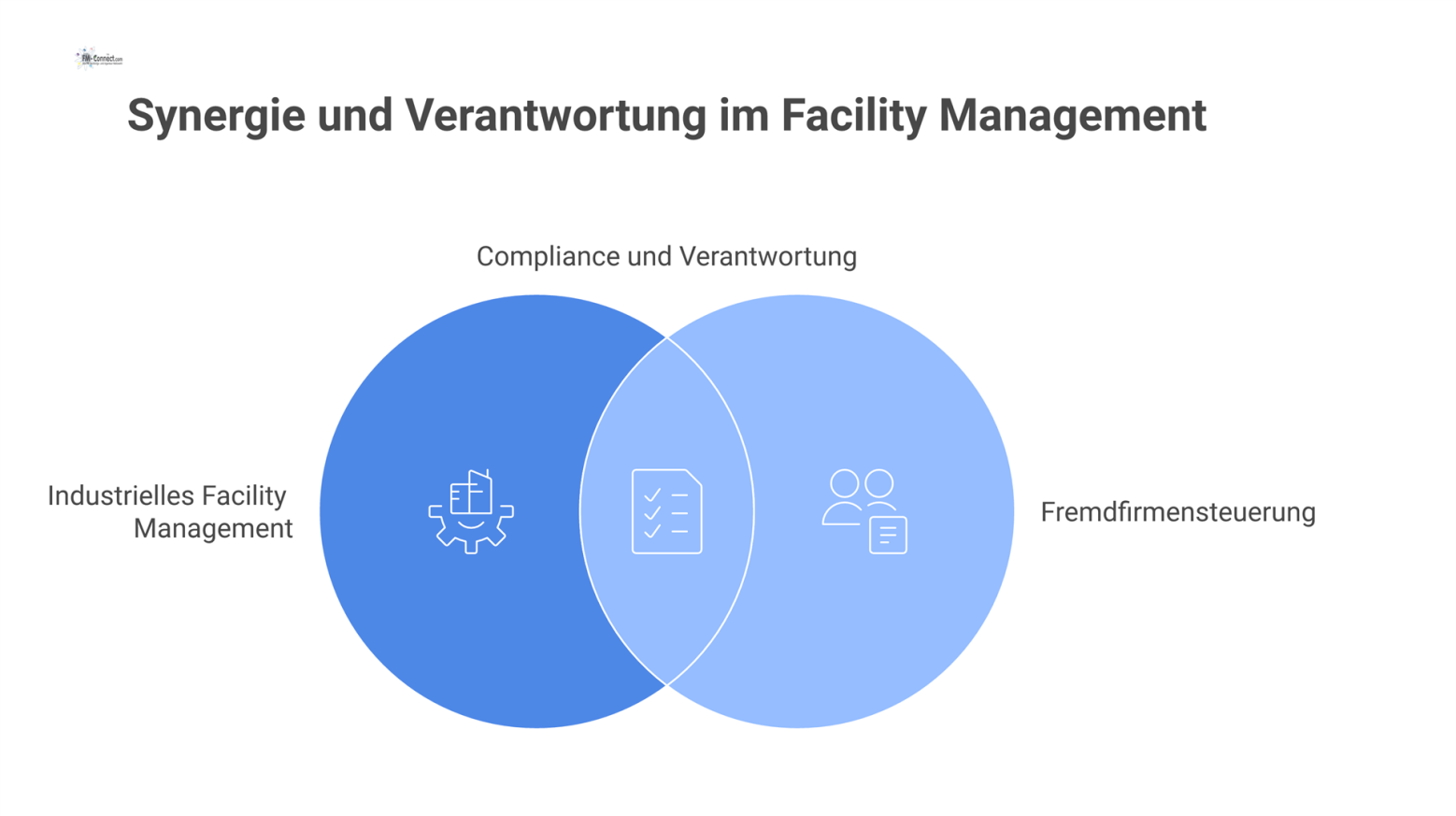 Infografik über industrielles Facility Management, das externe Fremdfirmen steuert, umgeben von einem Netz aus Gesetzen und Normen. 