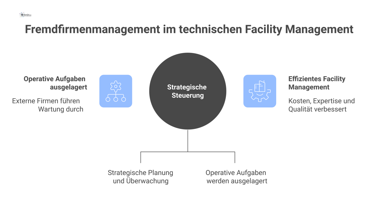 Diagramm zum Fremdfirmenmanagement, das Motivationen, Herausforderungen und Lösungsstrategien bei der Auslagerung technischer Aufgaben an externe Spezialfirmen visualisiert. 