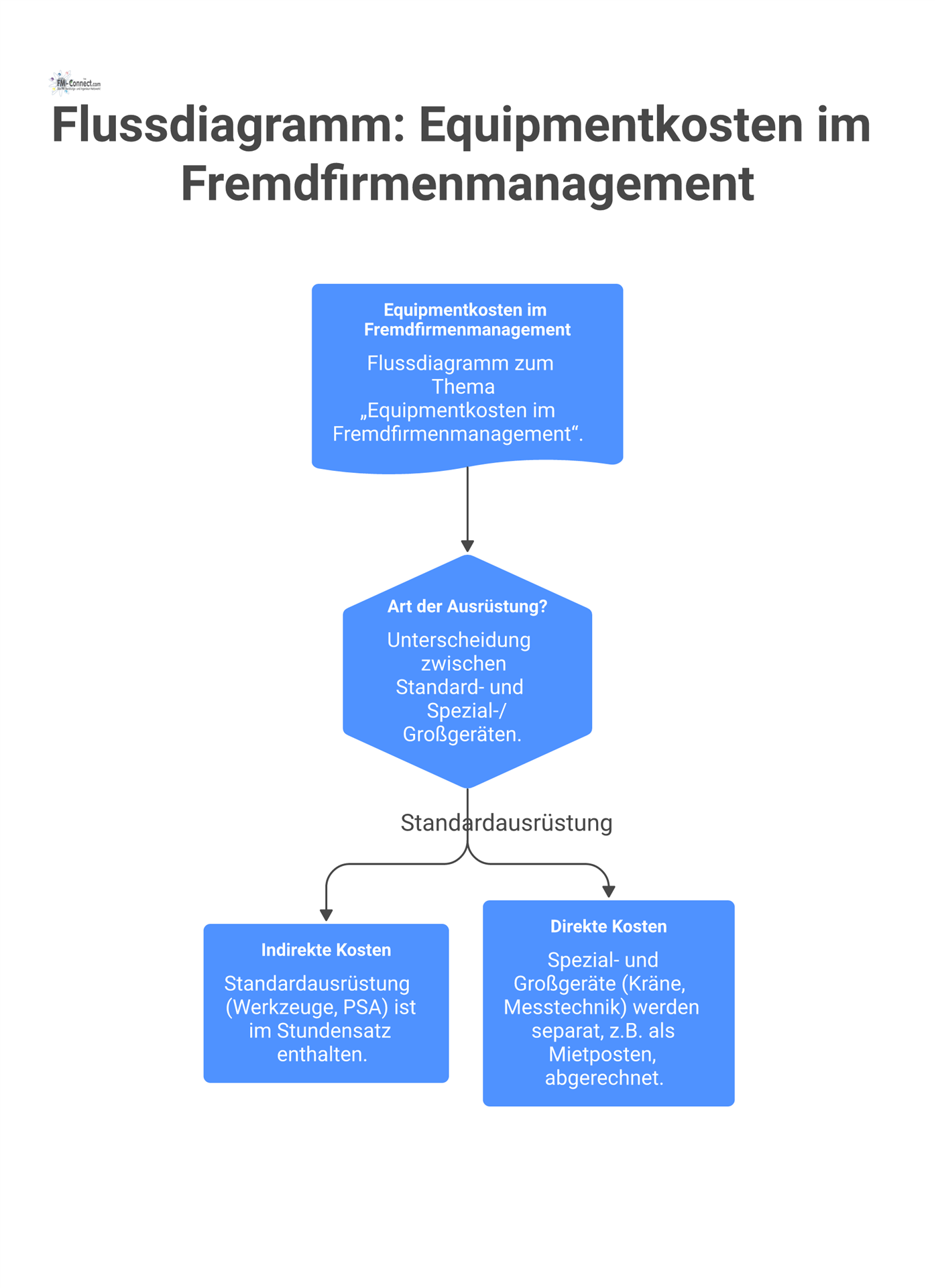 Flussdiagramm zur Übernahme von Equipmentkosten, das zwischen indirekten Kosten im Stundensatz und separat abgerechneten direkten Kosten für Spezialgeräte unterscheidet. 