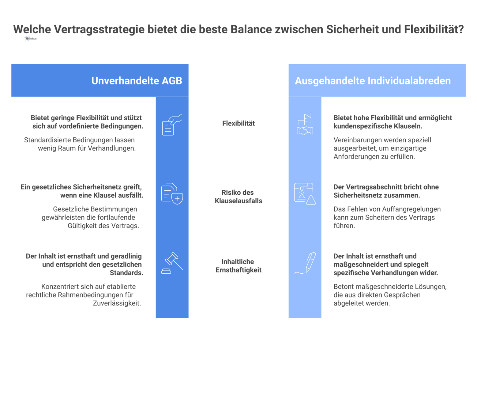 Diagramm vergleicht zwei Vertragsstrategien: Unverhandelte AGB als sicherer Weg mit Sicherheitsnetz und ausgehandelte Individualabreden als riskanter Weg ohne. 