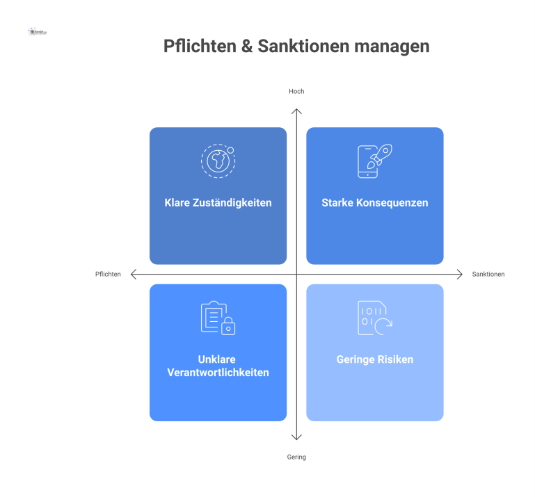 Infografik mit einer Pflichtenmatrix für Dokumente links und einer Sanktionspyramide mit den Stufen Abmahnung, Kündigung und Umsatzbuße rechts.
