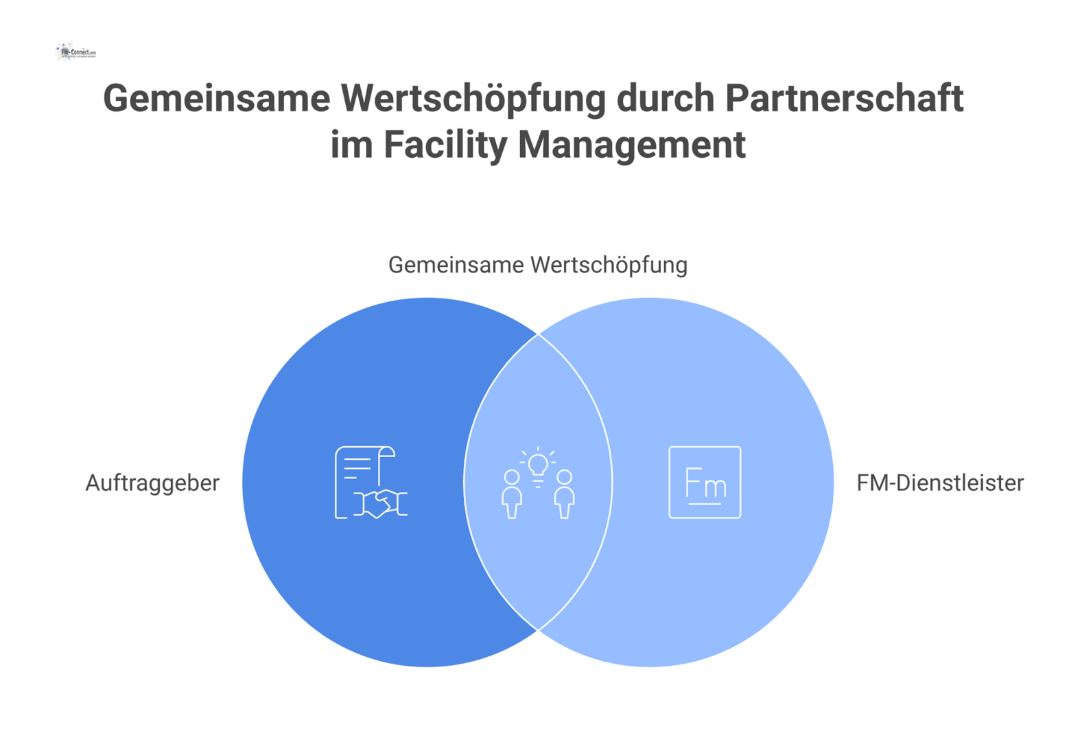 Infografik mit zwei Säulen für Auftraggeber und FM-Dienstleister, die durch eine Brücke gemeinsamer Maßnahmen zur Wertschöpfung verbunden sind. 