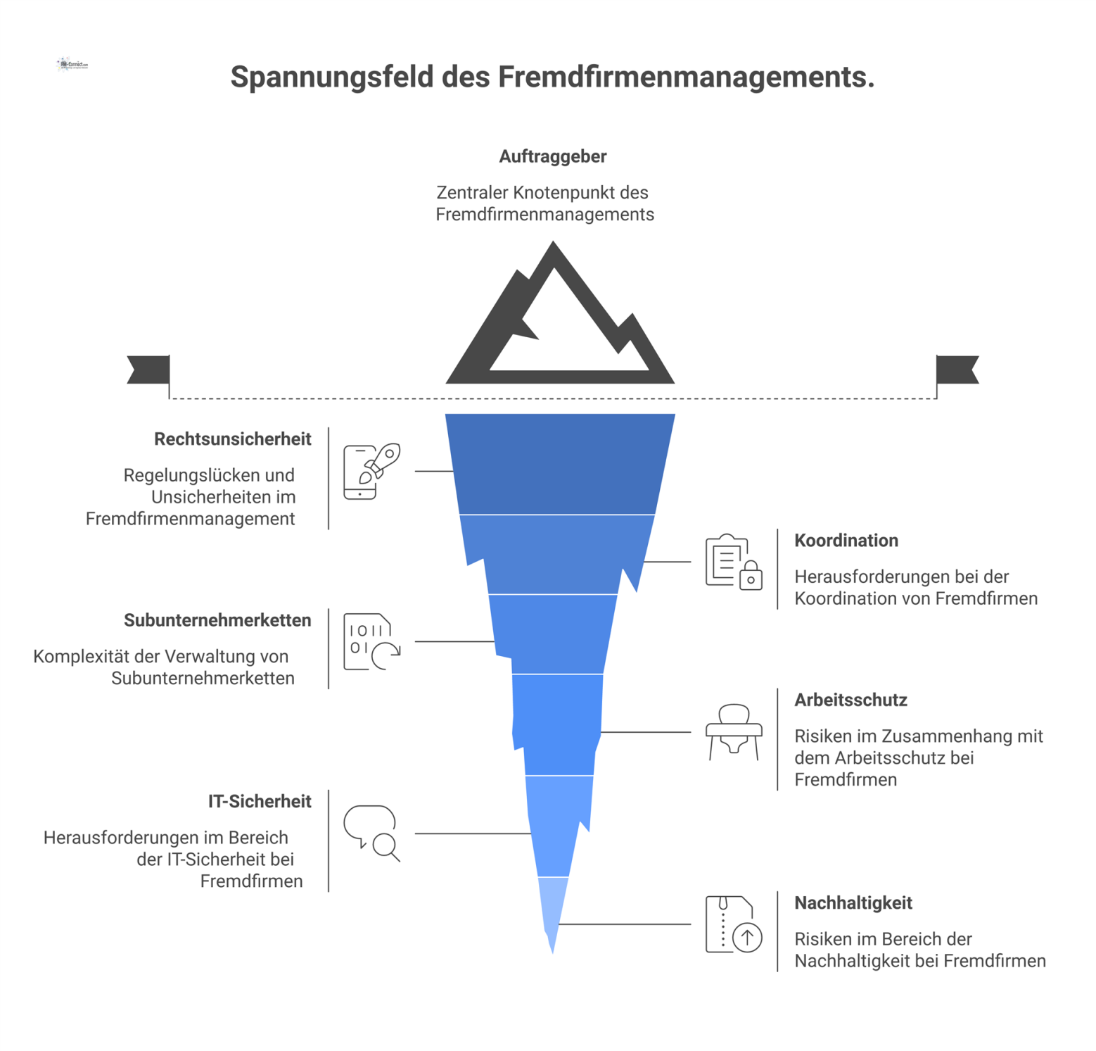 Ein Diagramm zeigt den Auftraggeber im Zentrum, umgeben von Satelliten, die Risiken wie Rechtsunsicherheit und Koordination darstellen